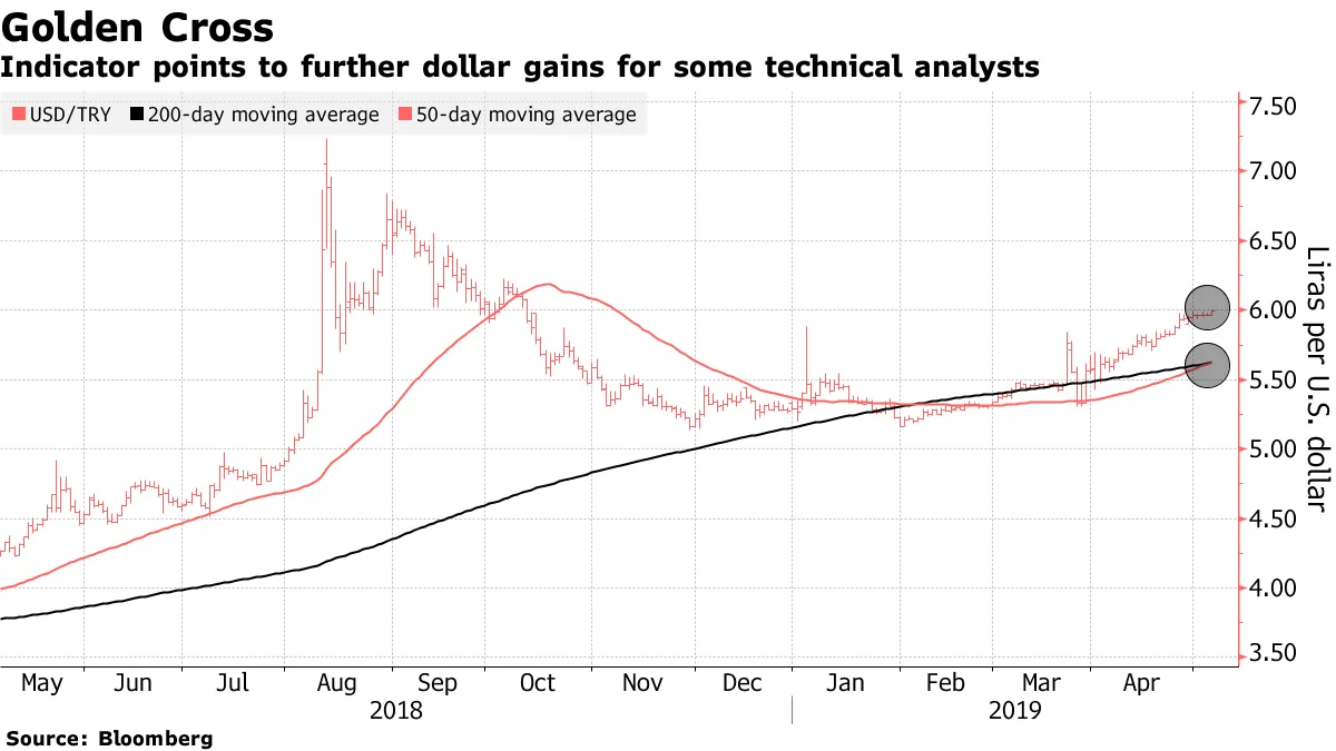 Bloomberg: Turkish lira declined due to political unrest