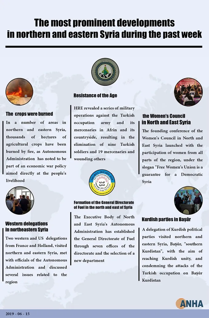 The most prominent developments in North Syria during the past week