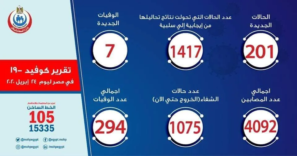 Corona cases in Egypt increased to 4,092, 294 deaths