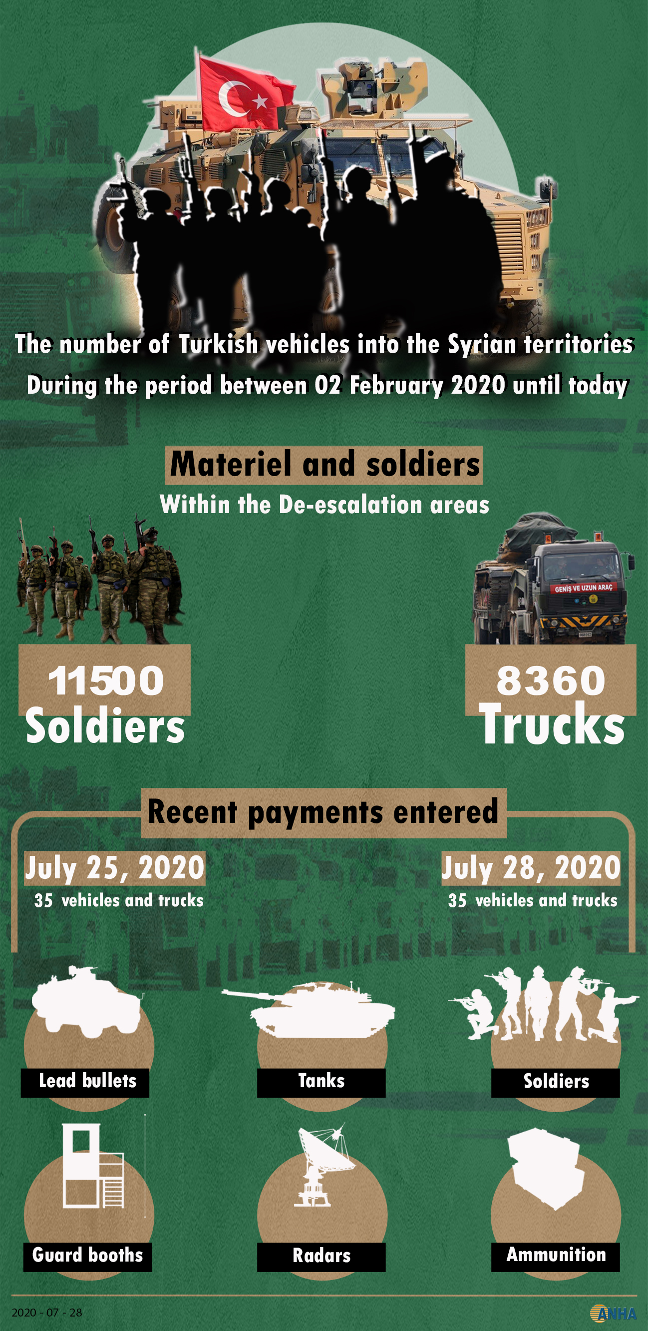 The number of Turkish vehicles into the Syrian territories .. During the period between 02 February 2020 until today