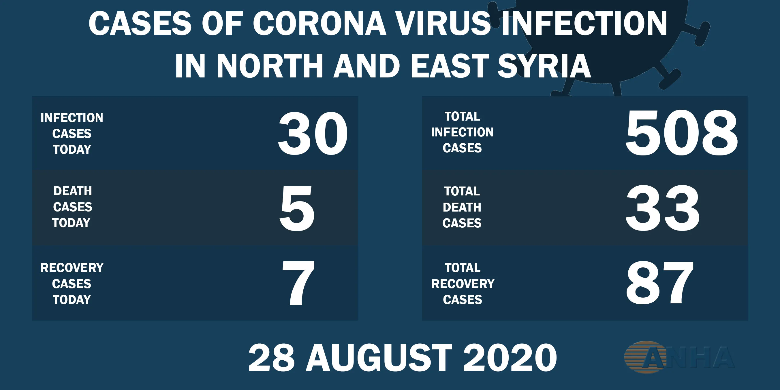 Five deaths, 30 new Corona infections in N. and E. Syria