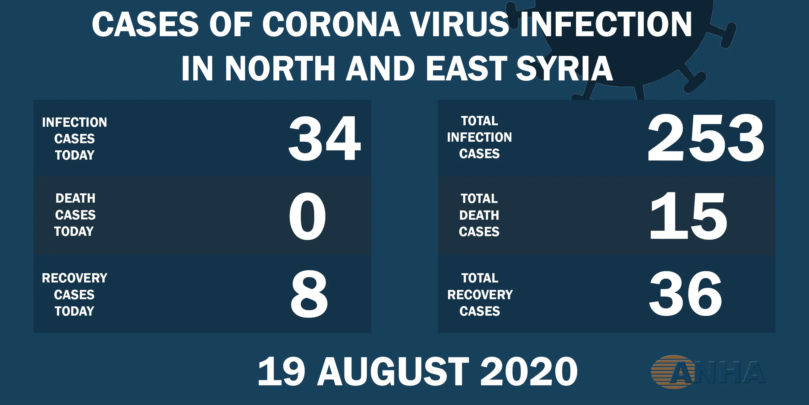 34 new cases with Covid-19, 8 cases cured in NE, Syria
