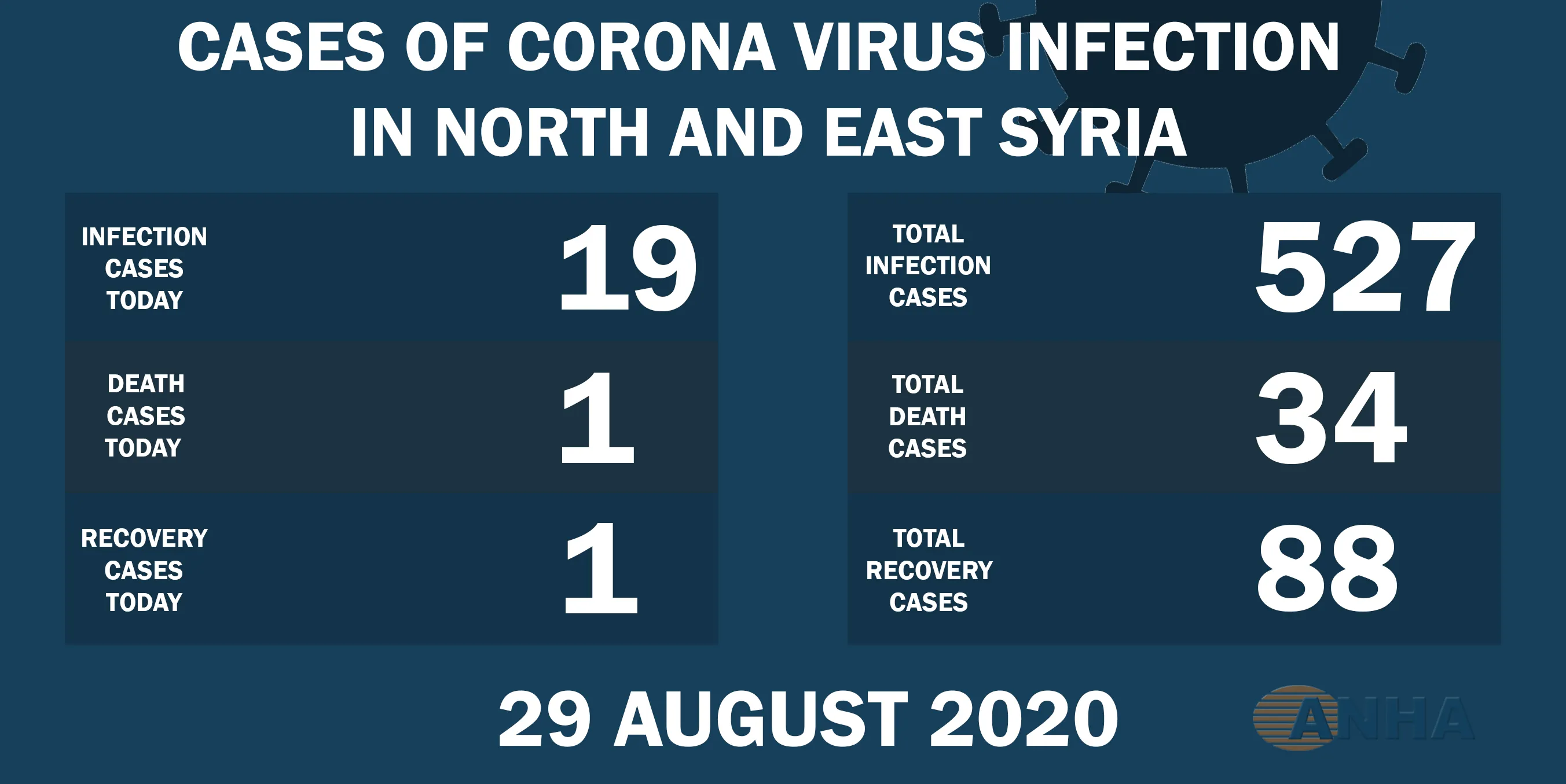 19 new cases with Covid-19, one death in NE, Syria