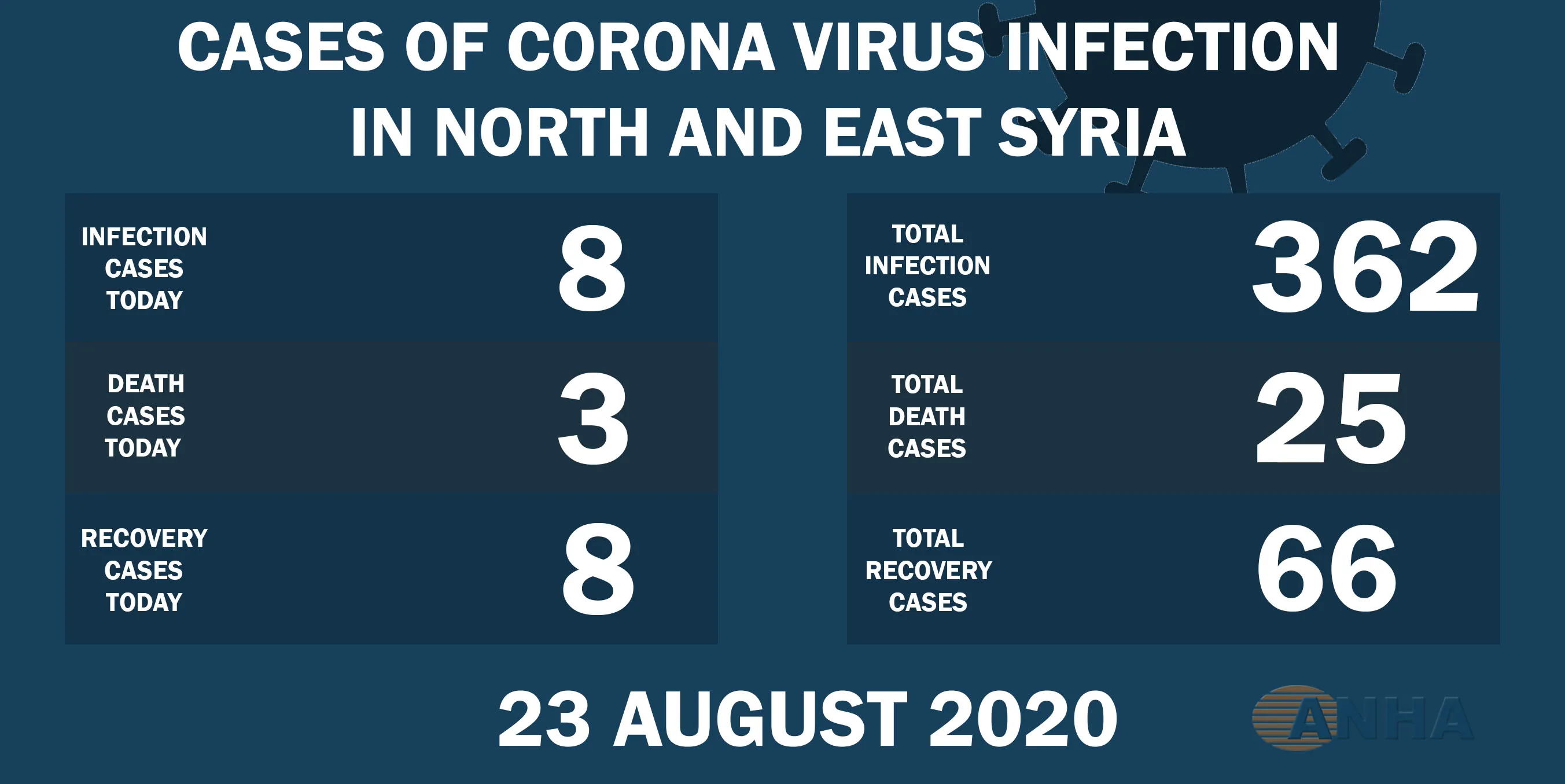 3 deaths, 8 cases of Corona virus in northern and eastern Syria