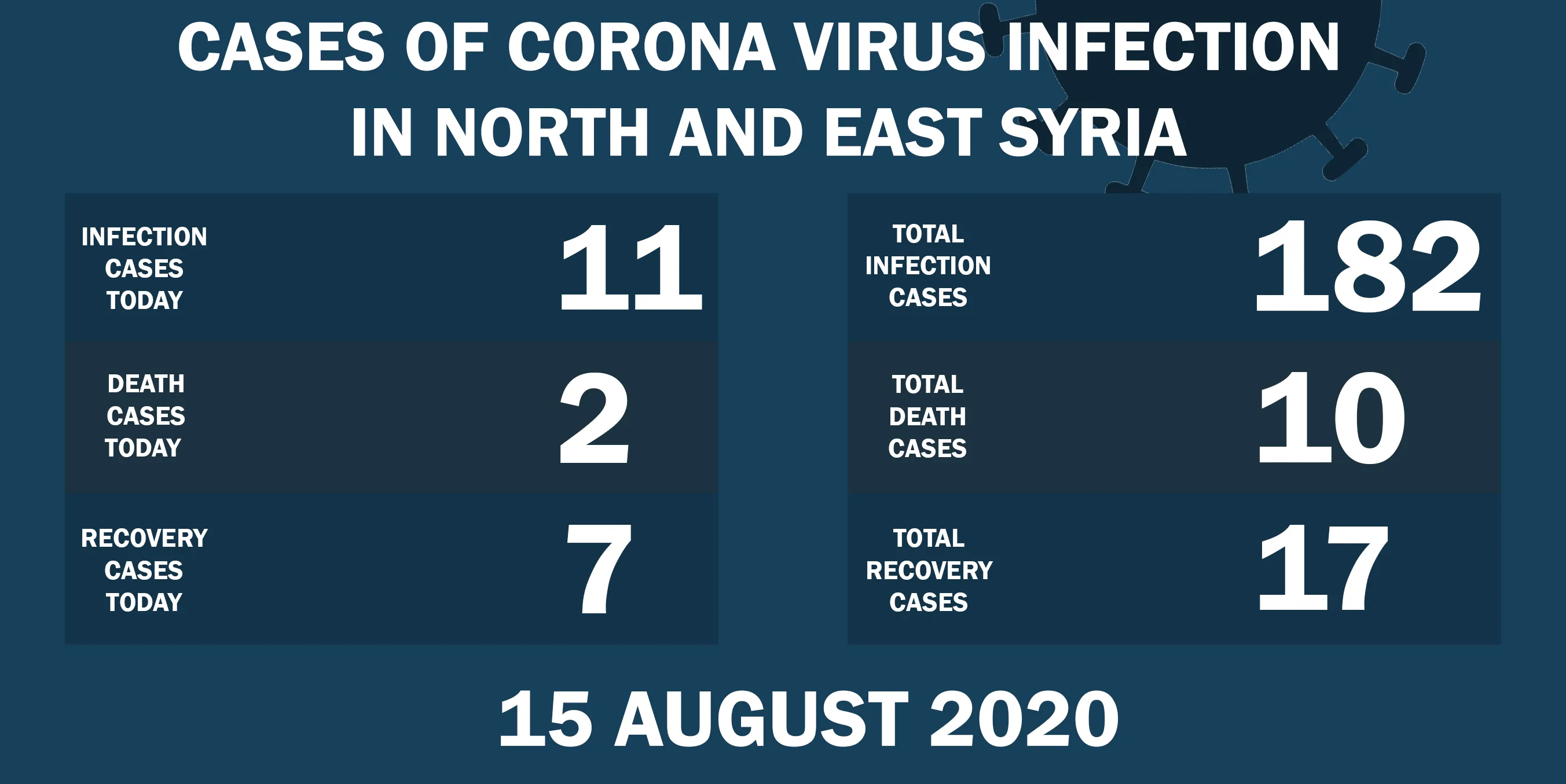 2 deaths, 11 new infections with Covid-19 in NE, Syria