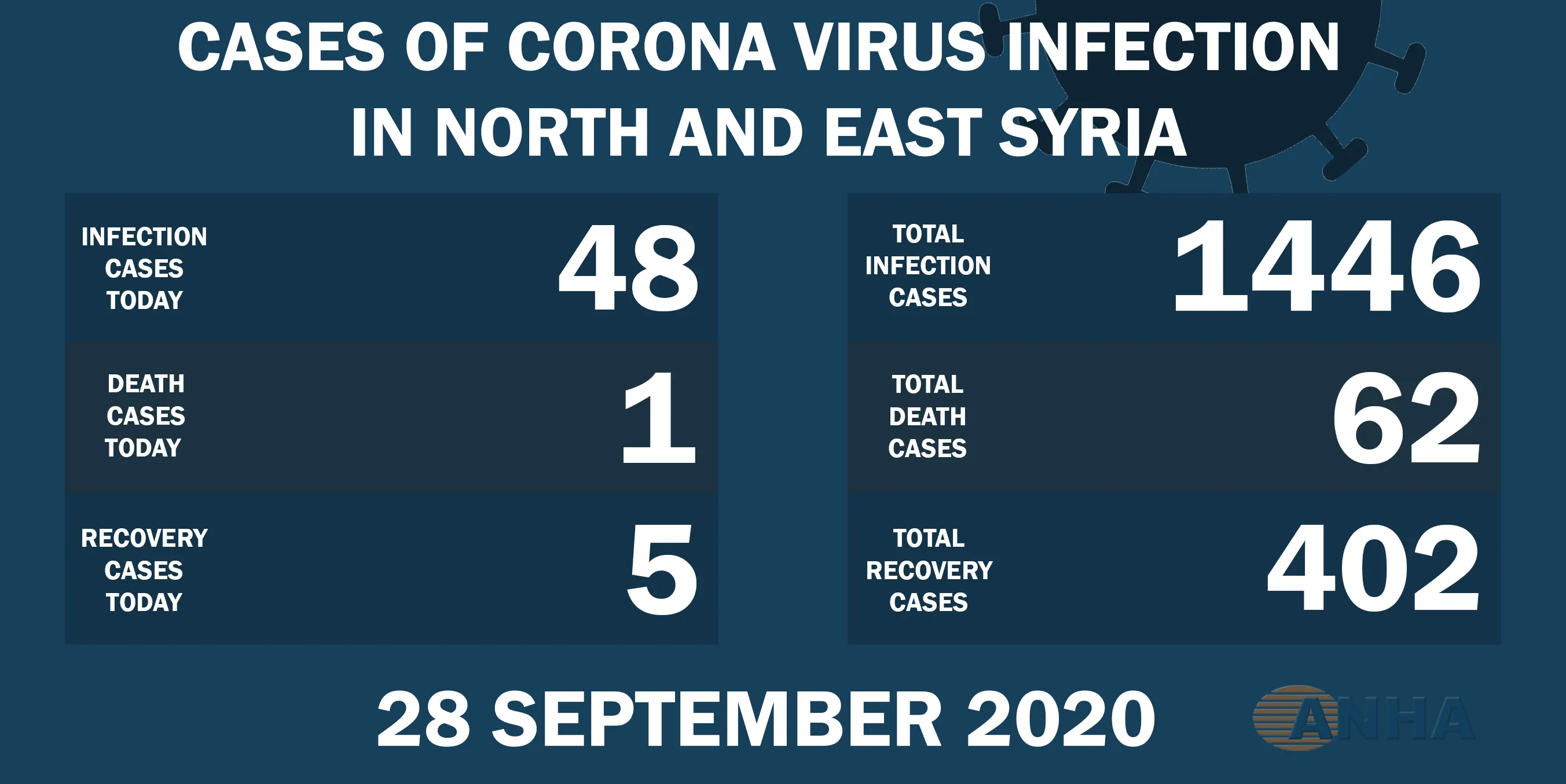 One death, 48 cases with Covid -19 in NE, Syria