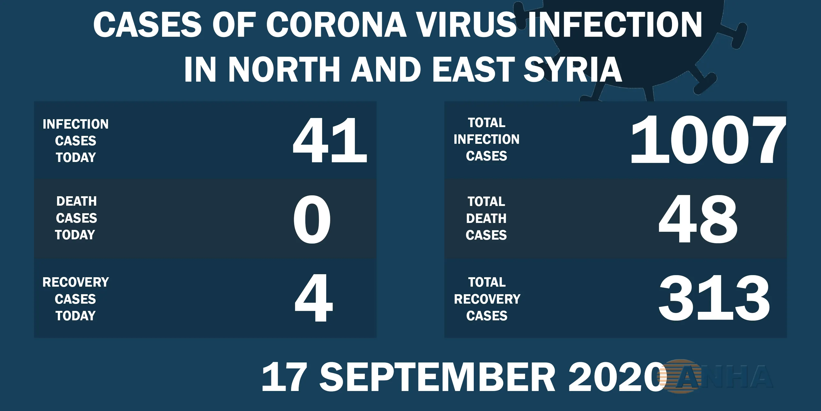 41 news cases with Covid-19, 4 cured in NE, Syria