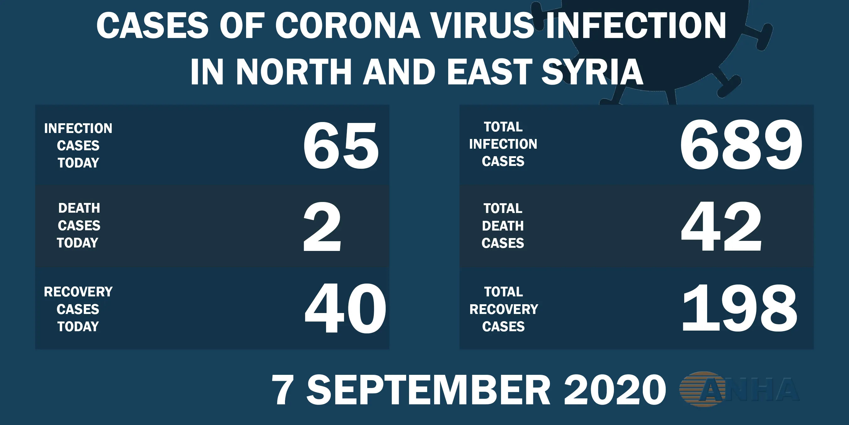 ​​​​​​​2 deaths, 65 new cases with Covid-19 in NE, Syria