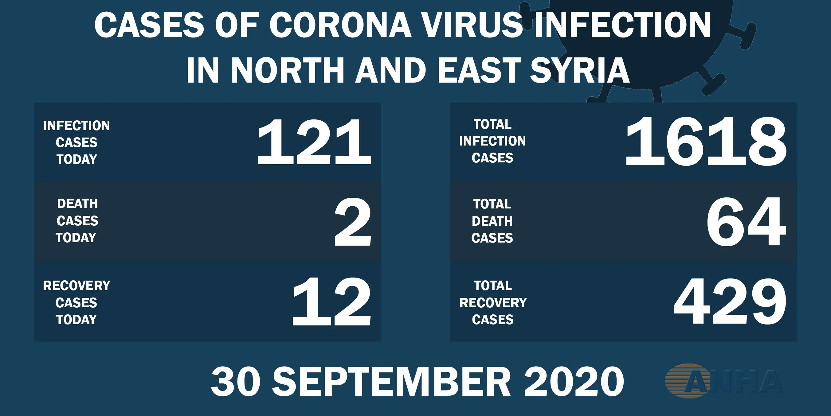 2 deaths, 121 new cases with Covid 19 in NE, Syria
