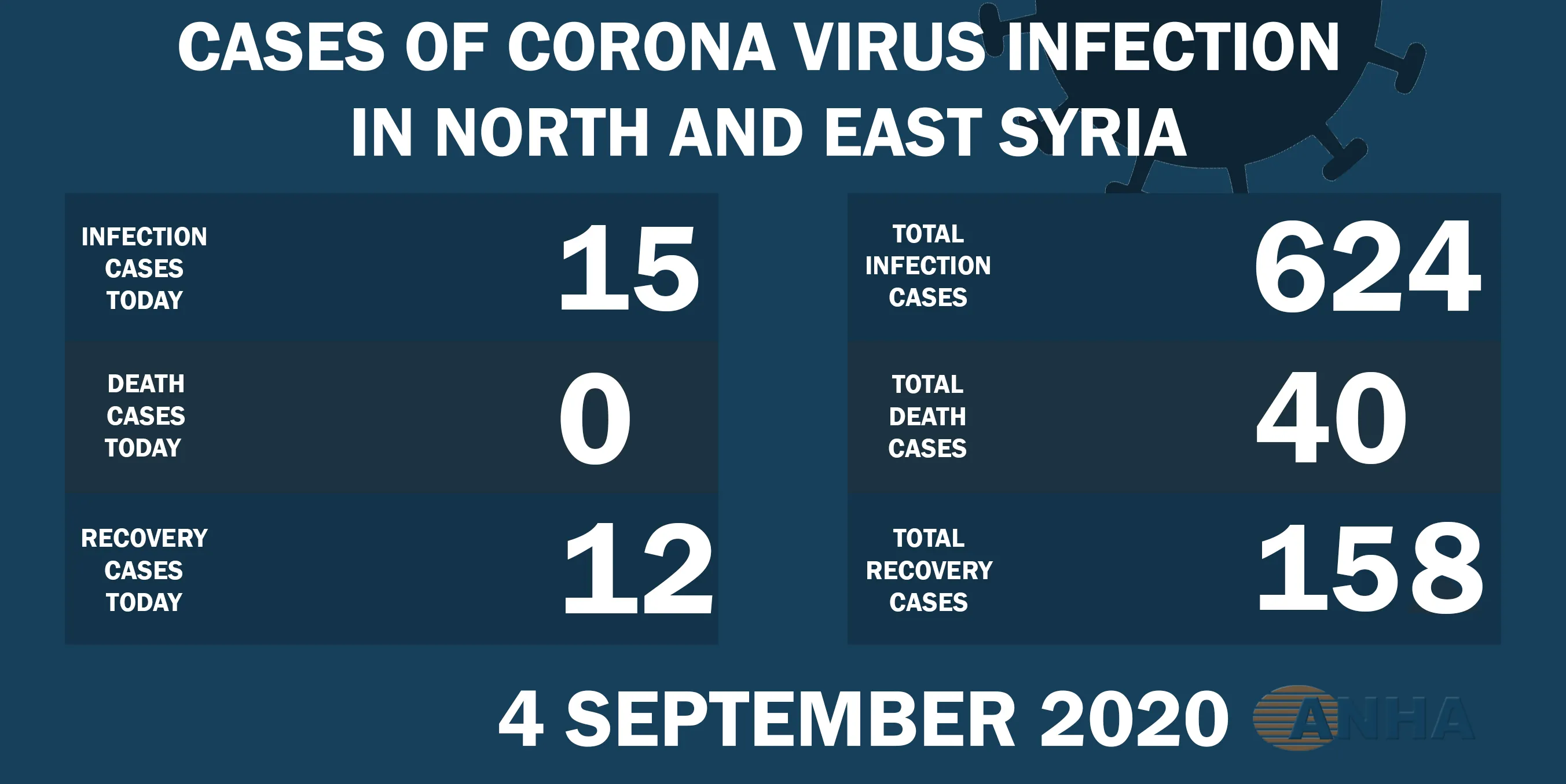 15 new cases of Corona in NE Syria
