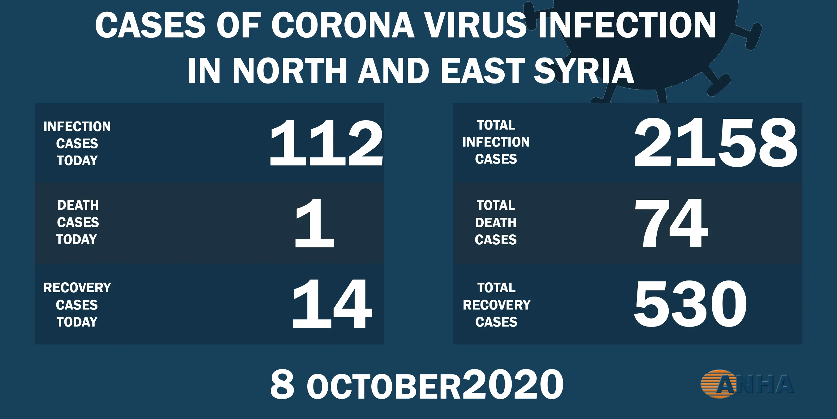 112 new cases with Covid-19, one death in NE, Syria