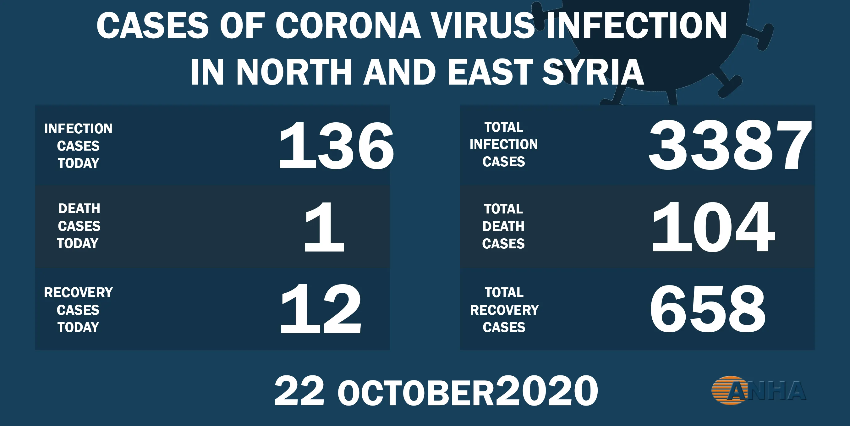 136 new cases and one death by Covid- 19 in NE Syria