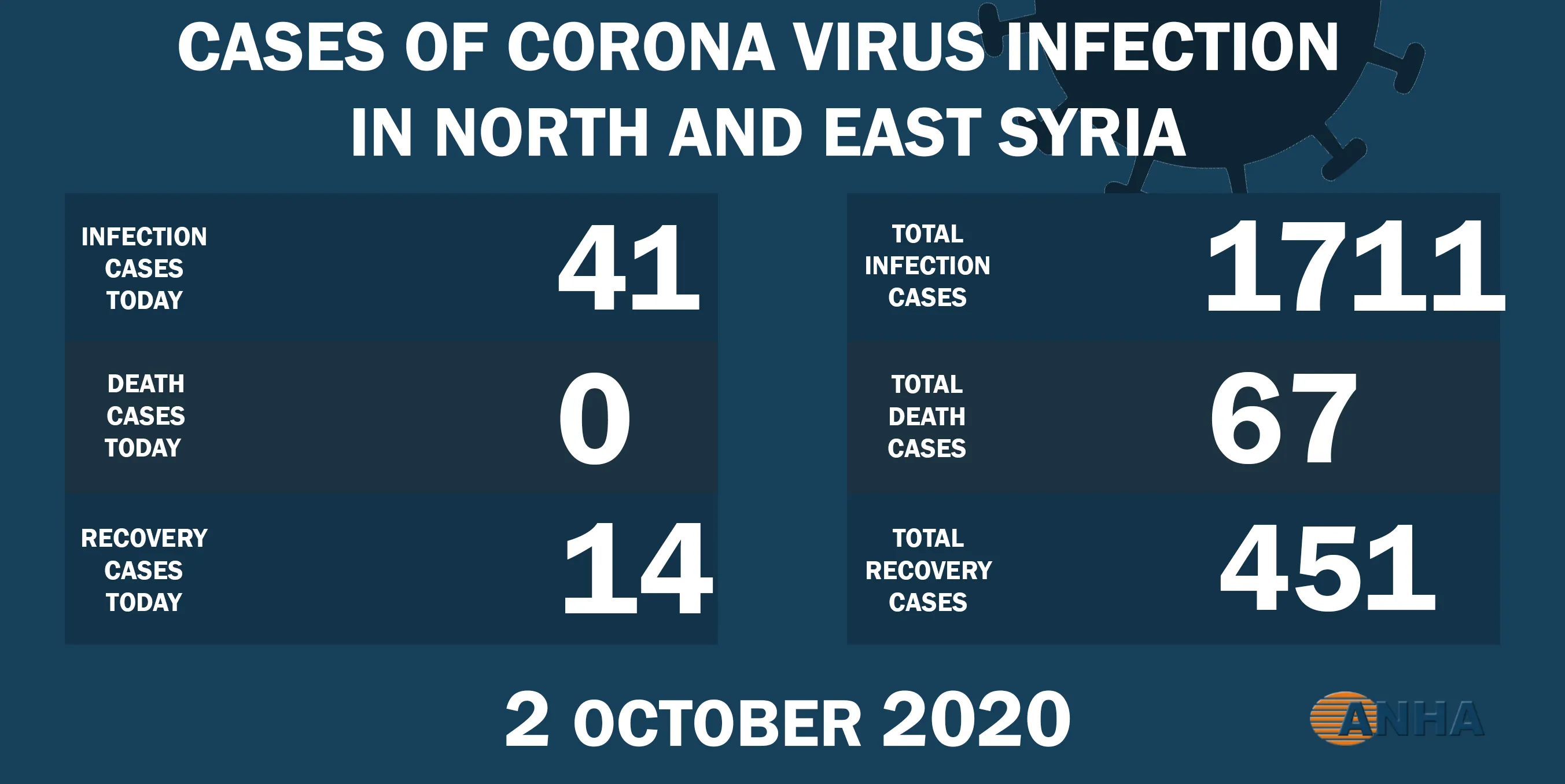41 new cases of Coronavirus, 14 recoveries in N, E Syria