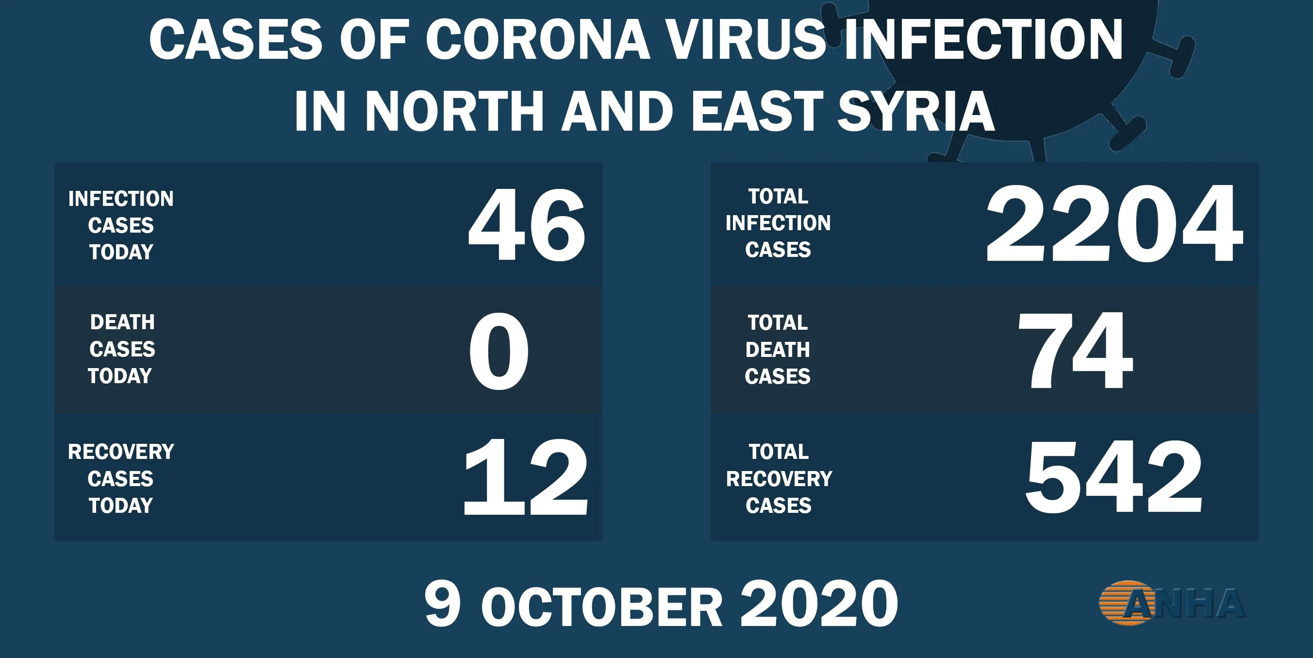46 new cases of Coronavirus and 12 recoveries in northern and eastern Syria