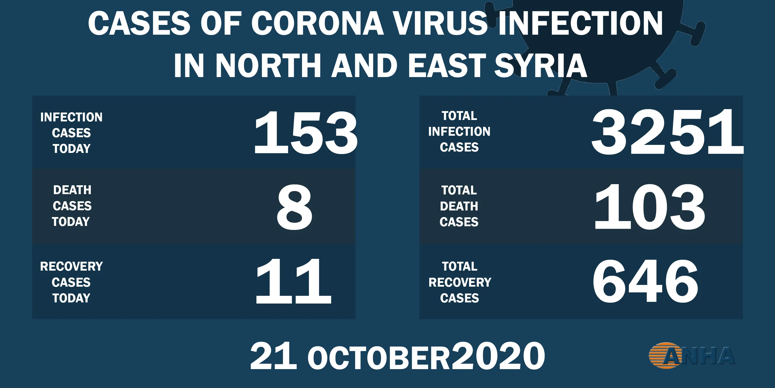 100+ deaths with Covid-19 in NE, Syria