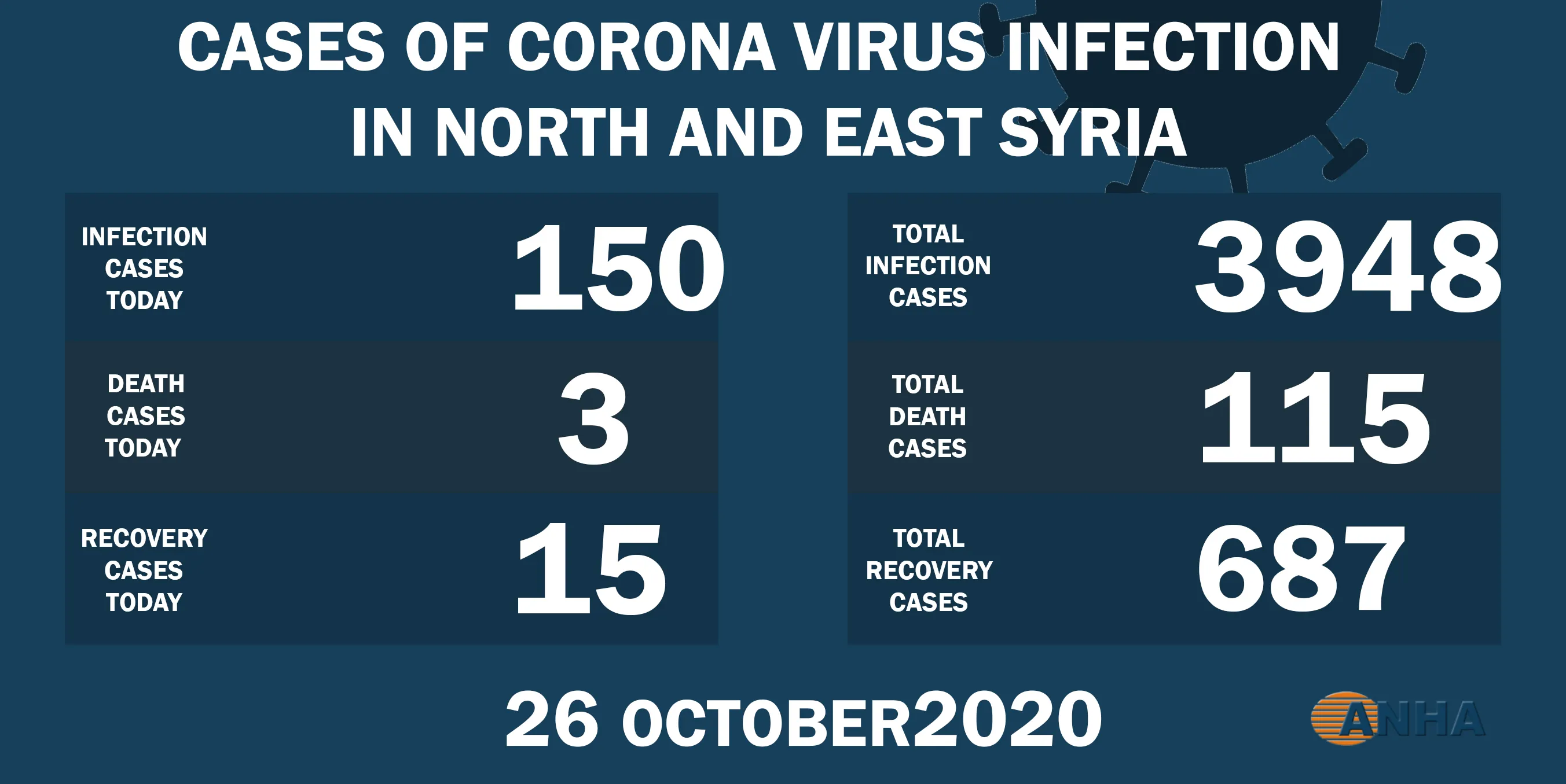 Three deaths and 150 new cases of Covid- 19 in NE Syria
