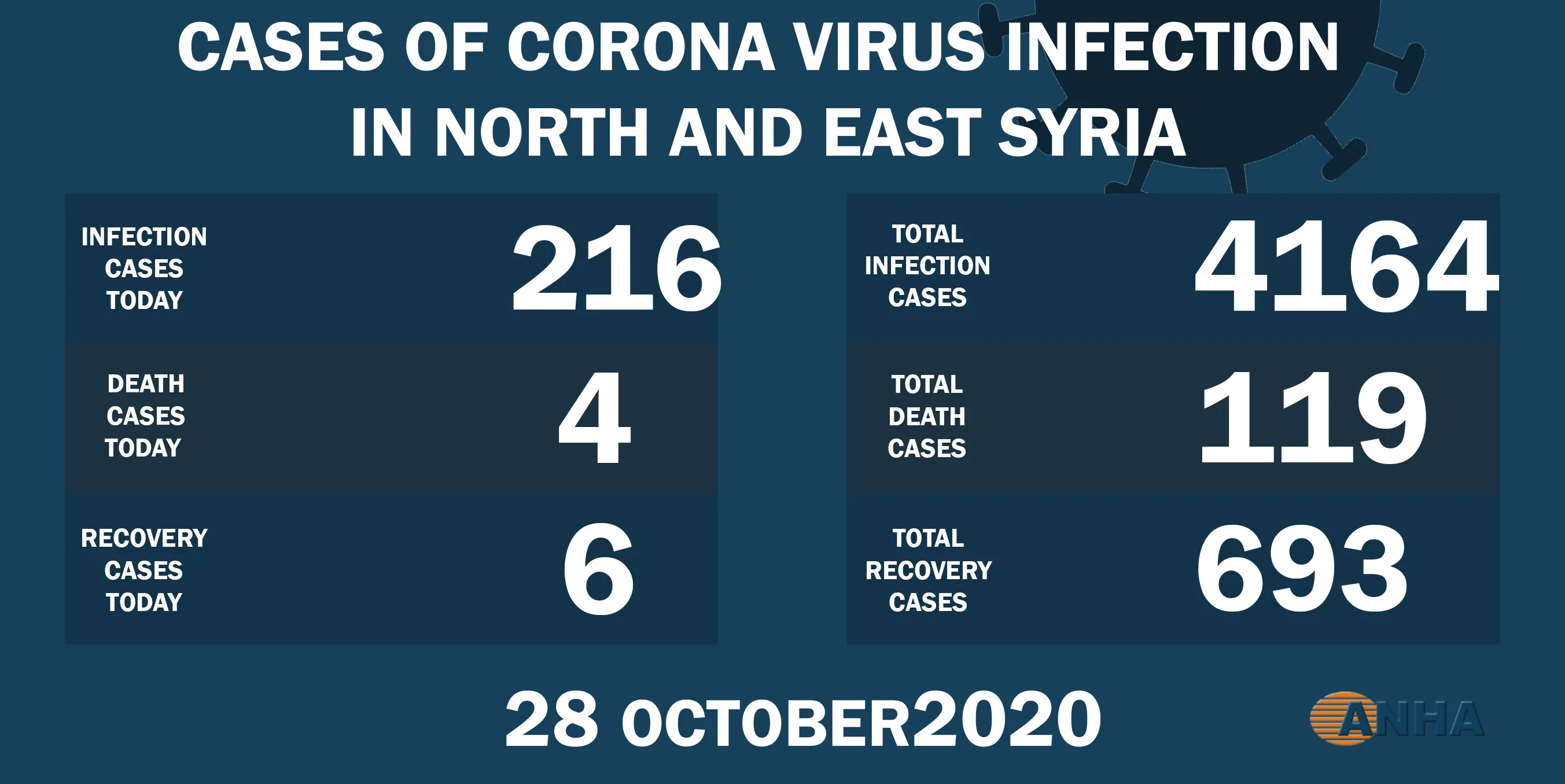 Covid- 19 infection cases in NE Syria exceeds 4000 
