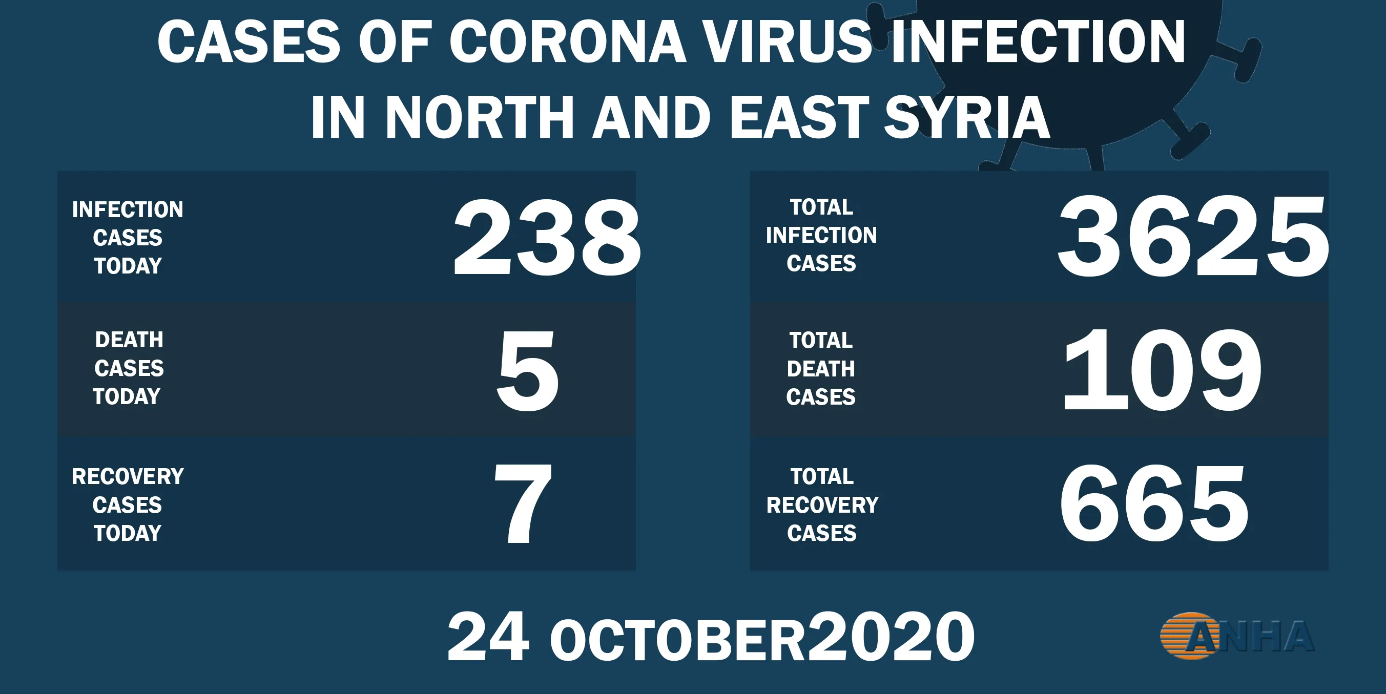 Highest Ever Rate of Covid-19 in NE Syria