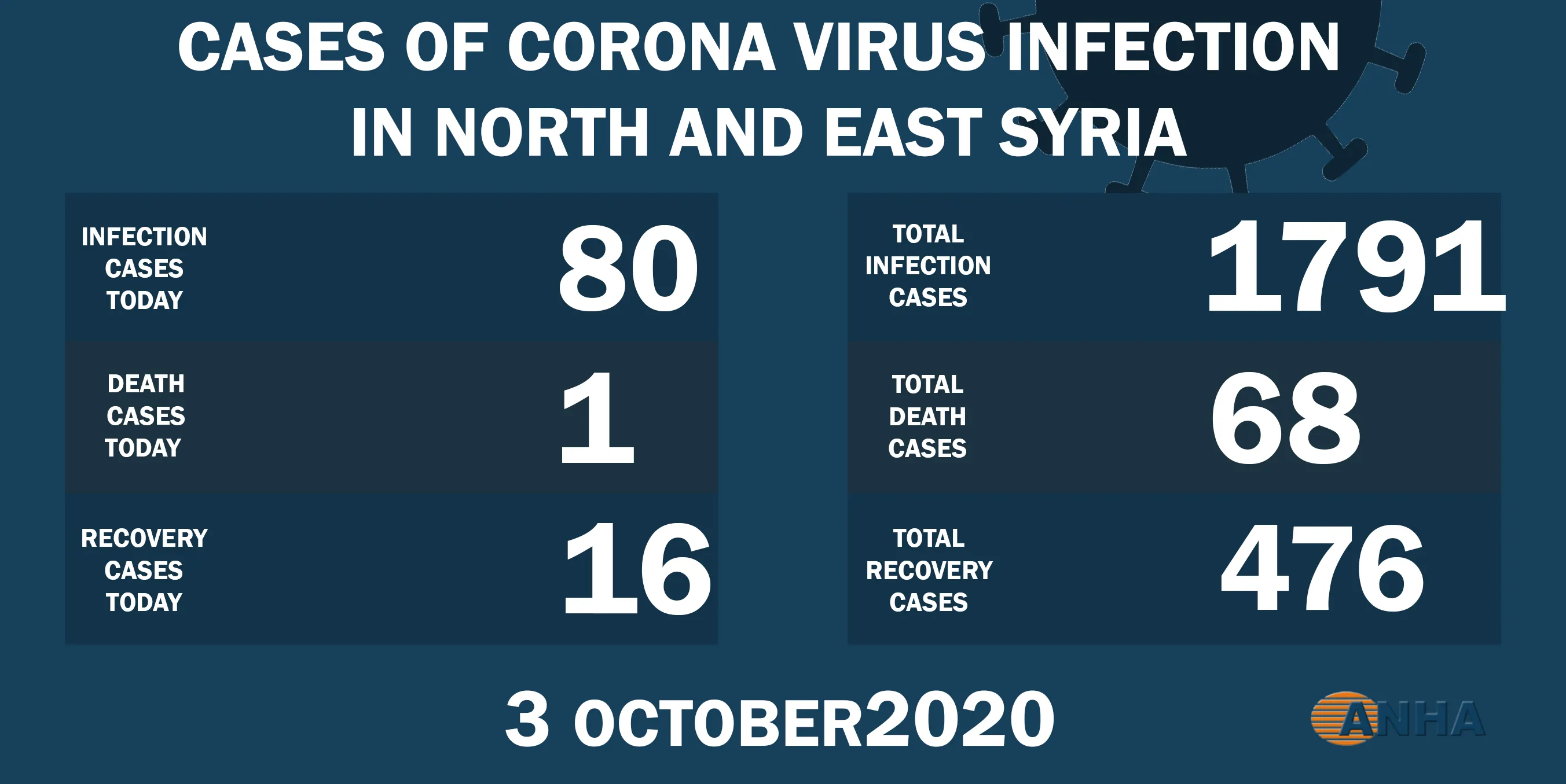 80 new cases with Covid-19, one death in NE, Syria