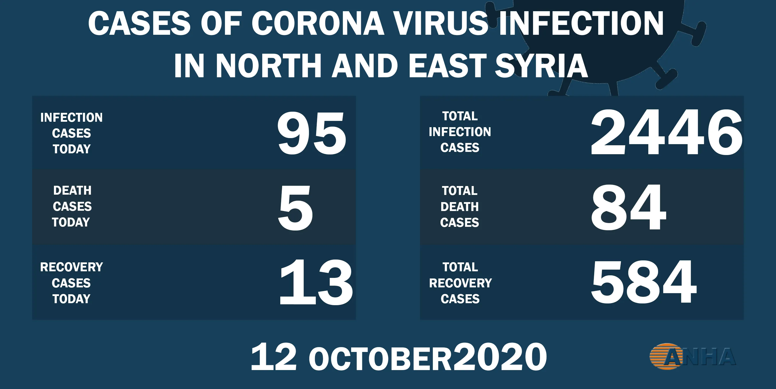 Highest ever rate of deaths in North and East of Syria