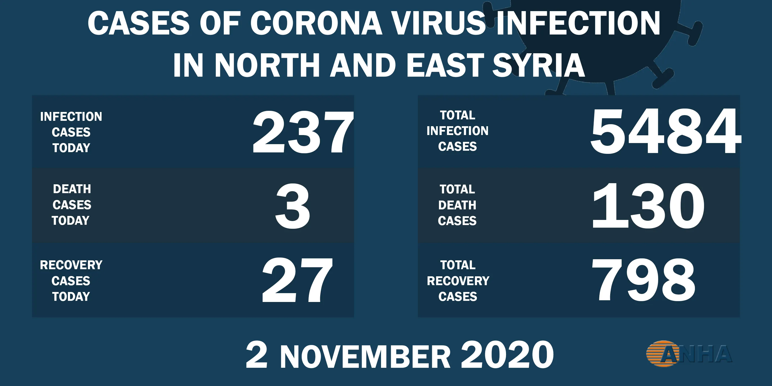 237 new cases, 3 deaths of Covid-19 in NE Syria