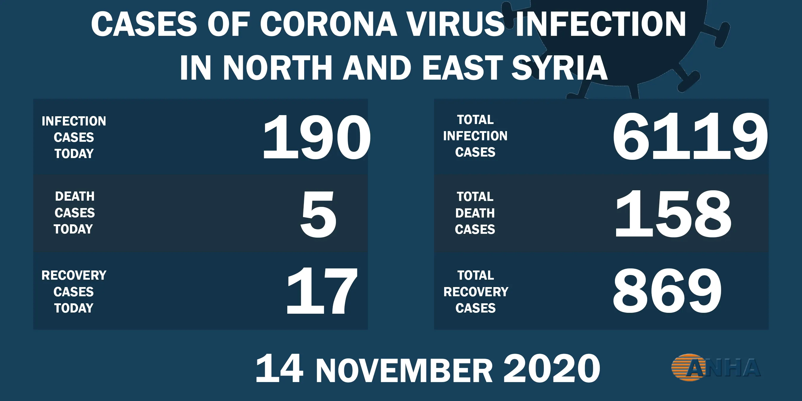 Five Deaths and 190 new cases of Covid- 19 in NE Syria