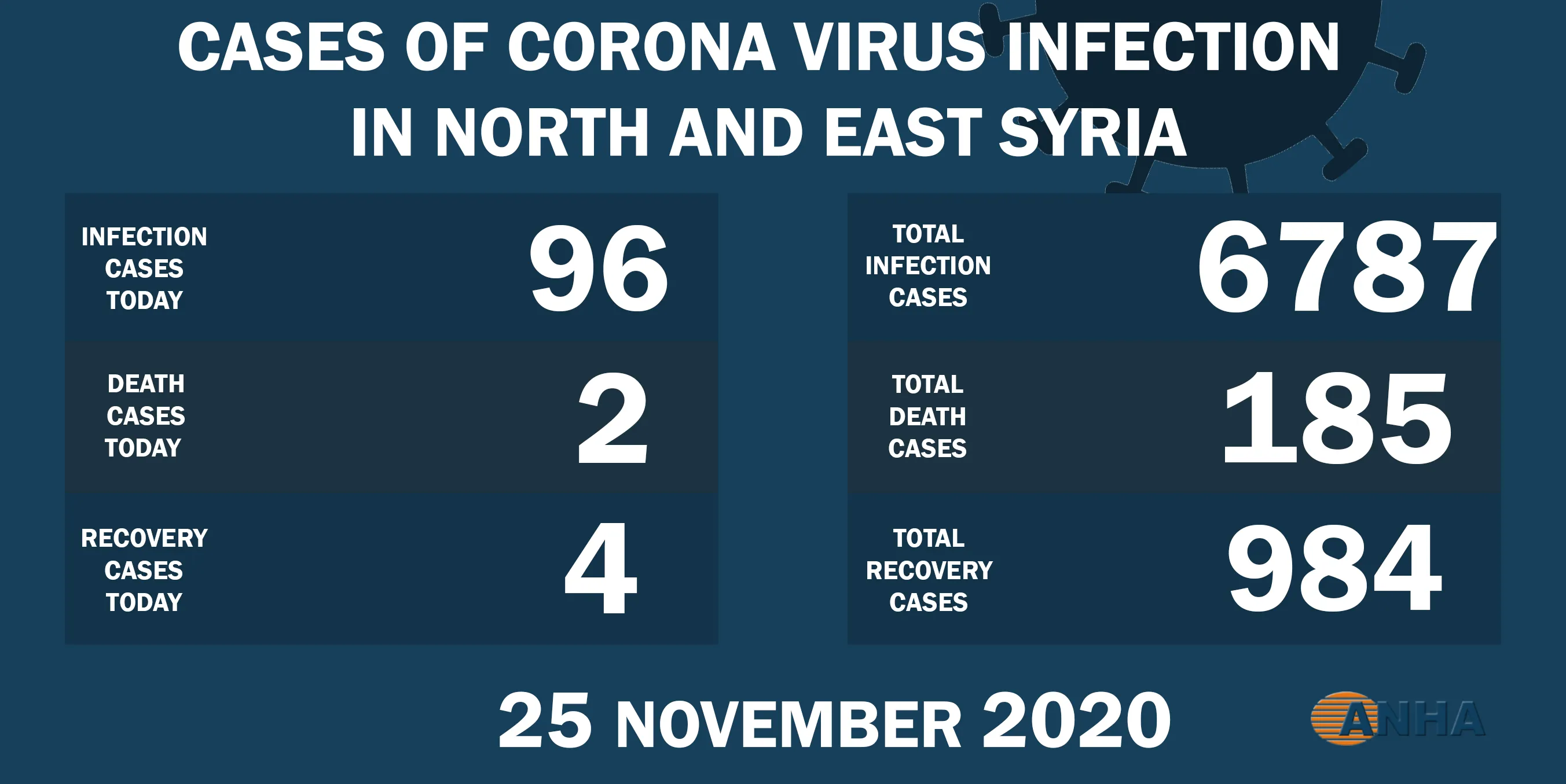 Two deaths and 96 new cases of Covid -19 in NE Syria