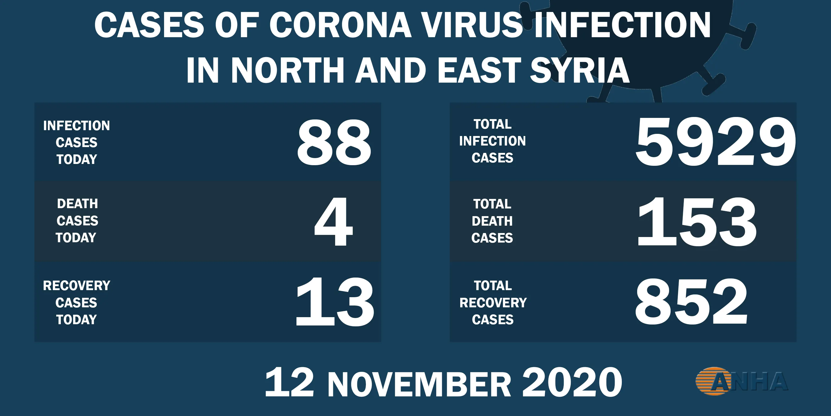 ​​​​​​​Four deaths and 88 new cases in NE Syria by Covid- 19