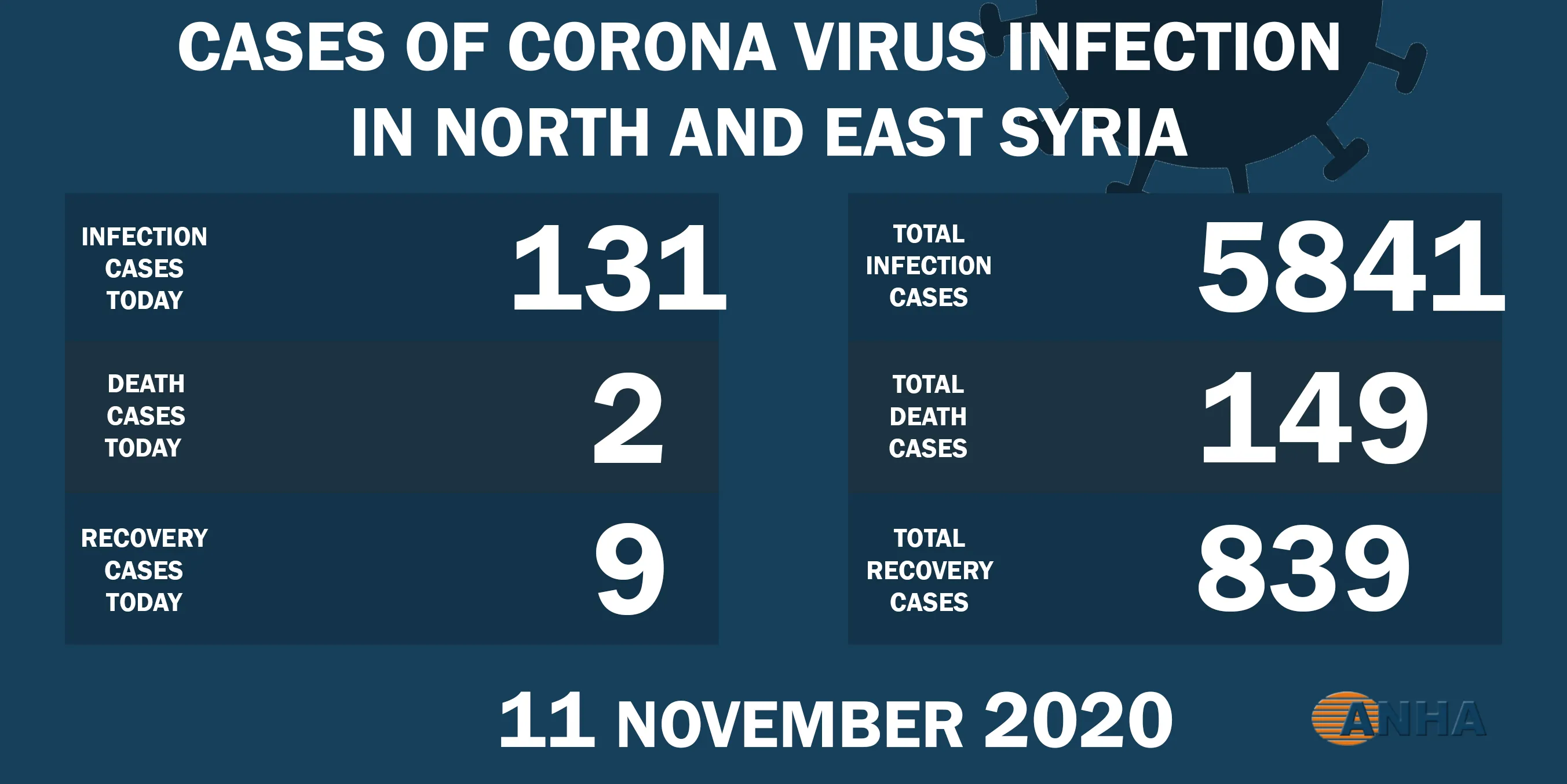 Two deaths and 131 new cases of Covid- 19 in NE Syria