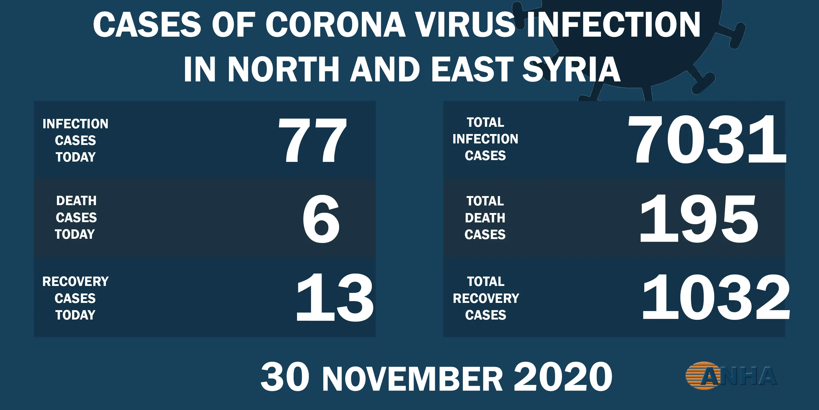 Six deaths and 77 new cases by Covid- 19 in NE Syria