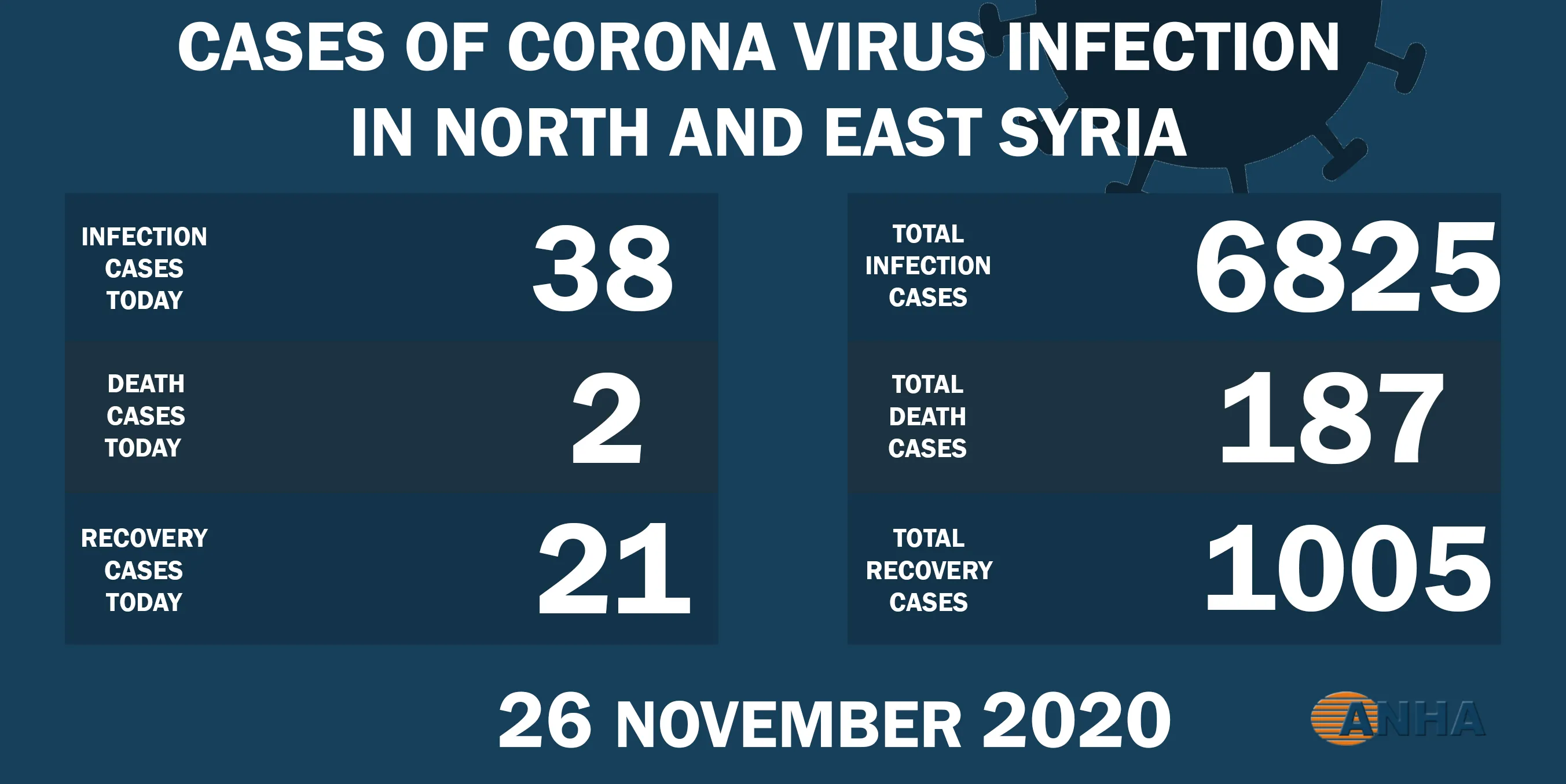 Decrease in Covid- 19 Pandemic infection cases in NE Syria