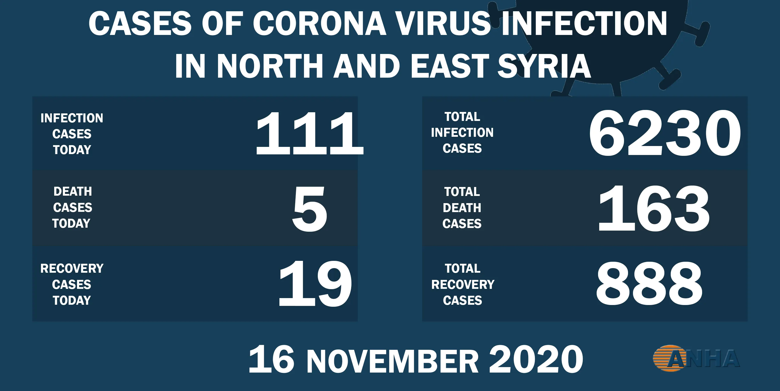 Five deaths and 111 new cases by Covid -19 Pandemic in NE Syria