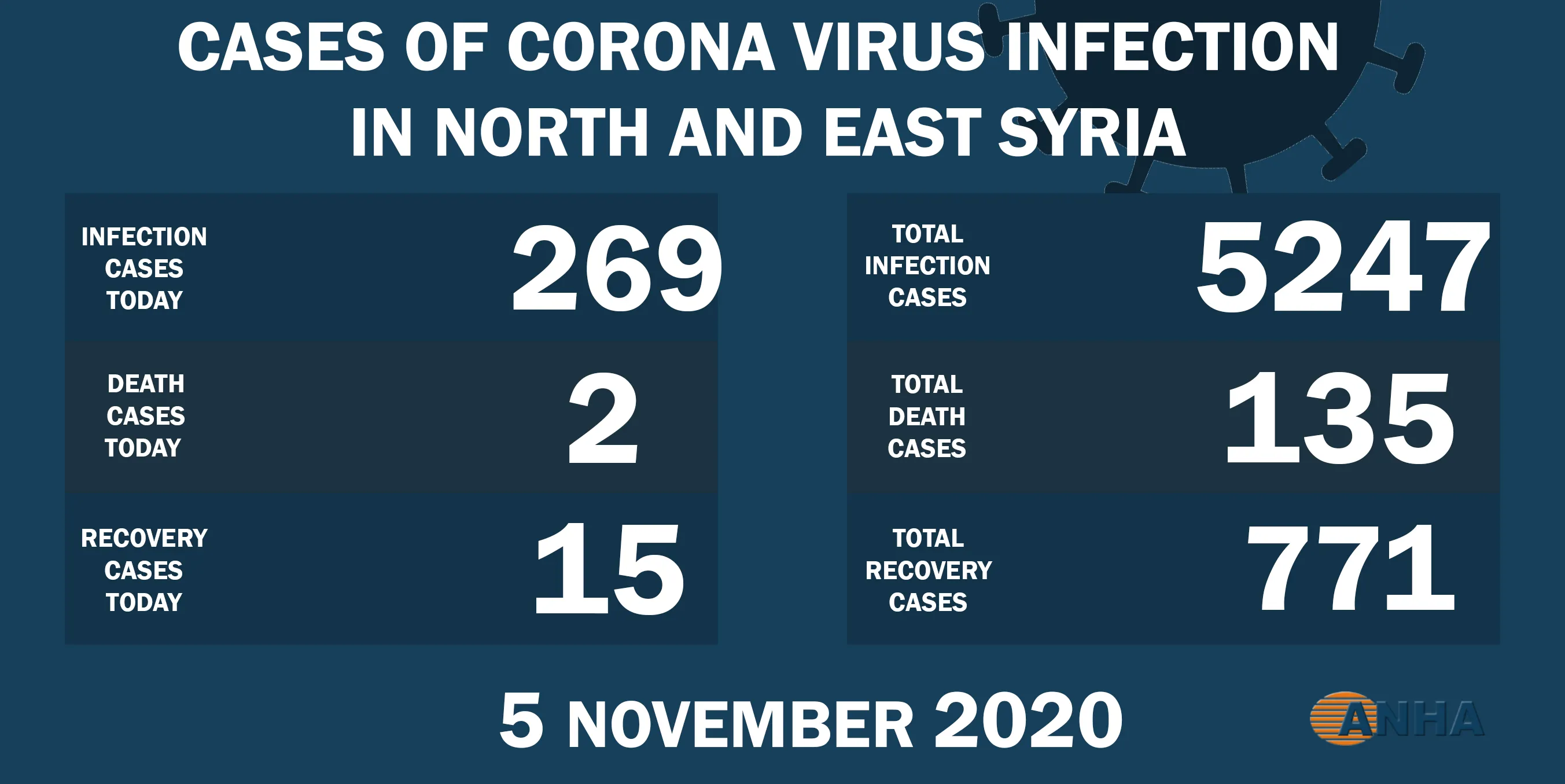 2 deaths and 269 new cases of virus in NE Syria