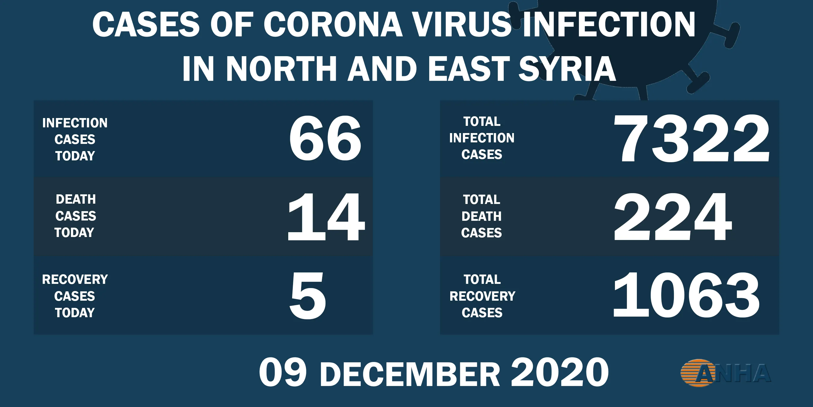 14 Deaths and 66 new cases by Covid- 19 in North Eastern Syria 