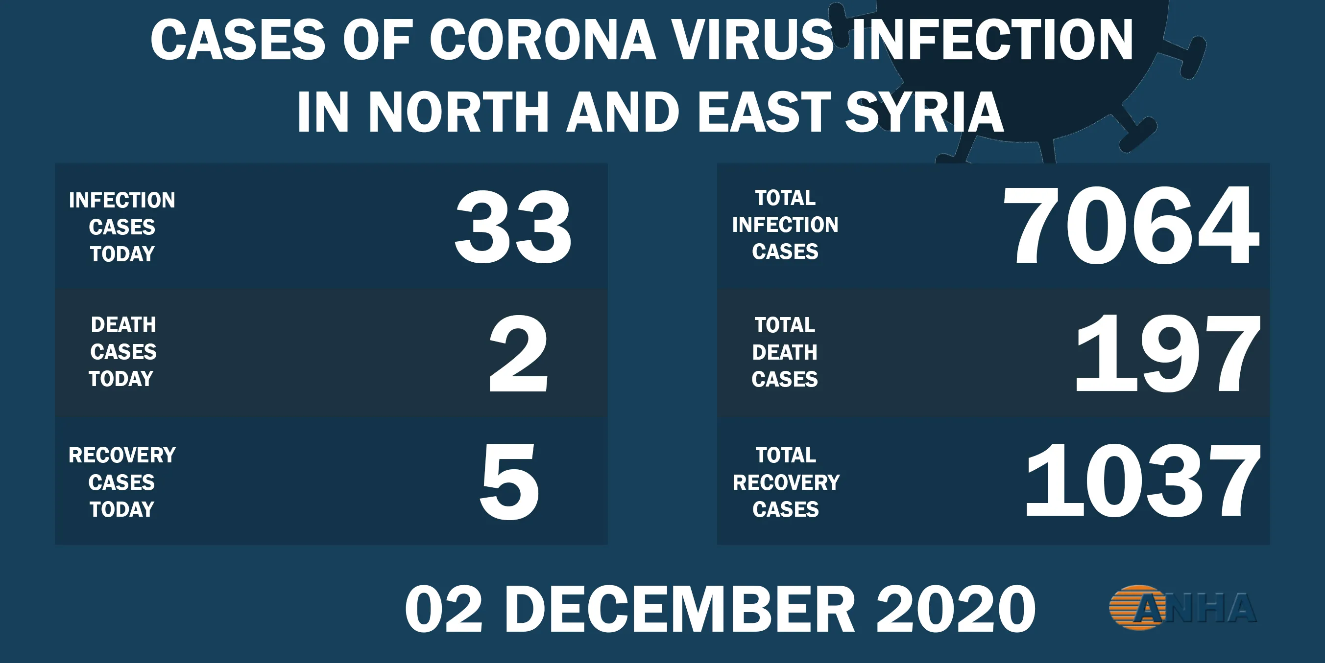 Two deaths and 33 new cases in NE Syria