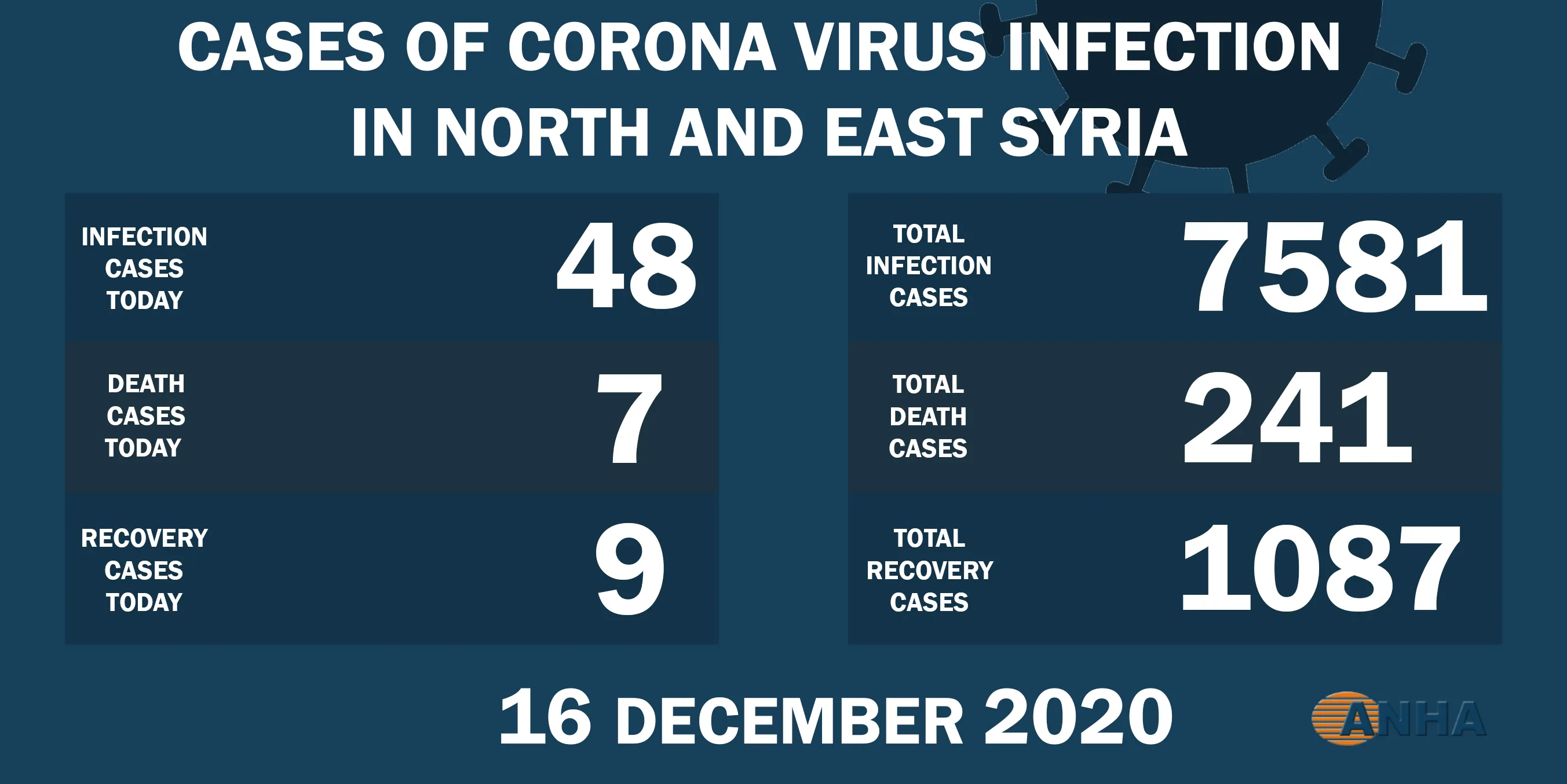 7 deaths, 48 cases with COVID-19 in NE, Syria