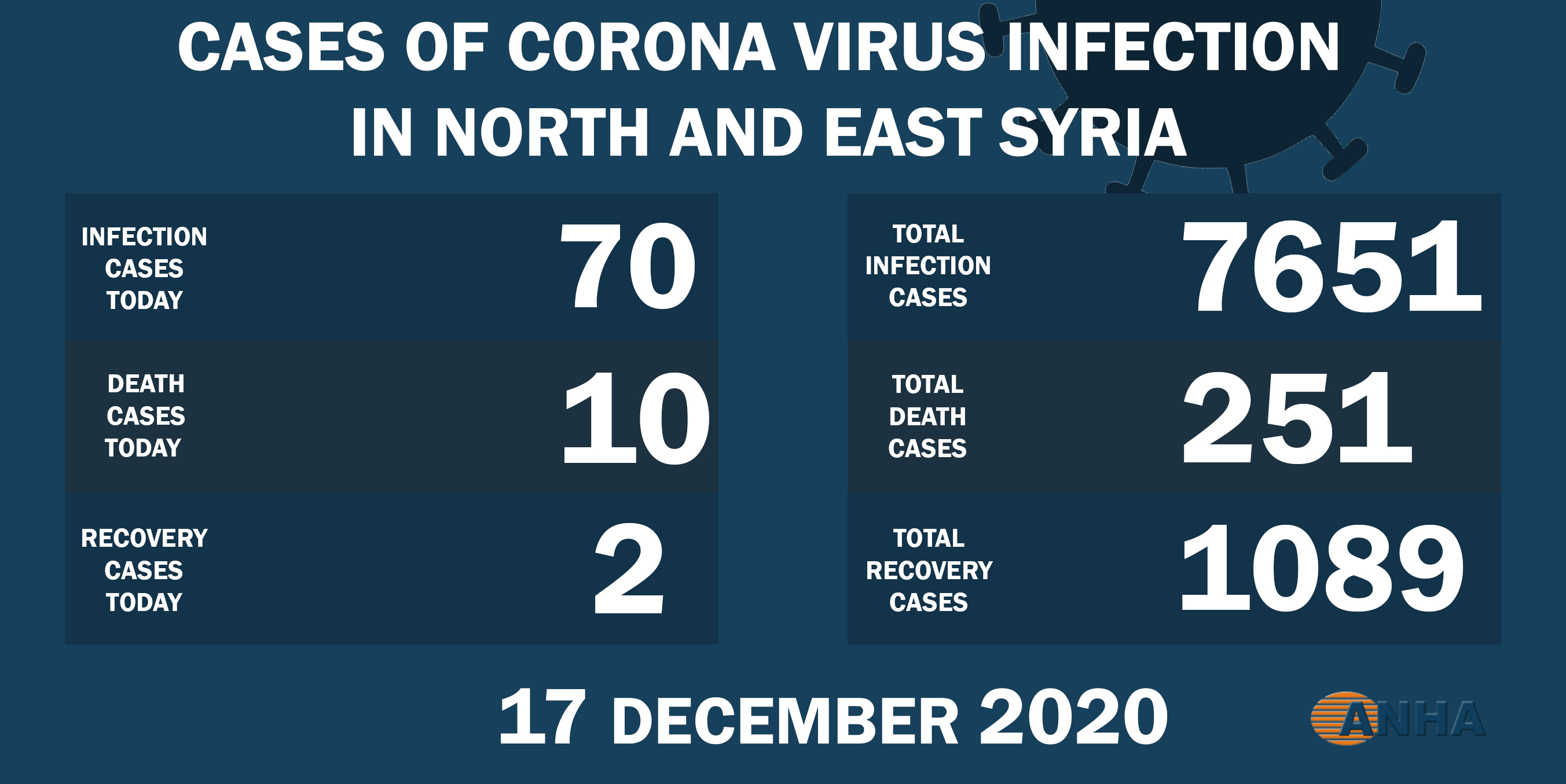 10  deaths and 70 new cases by the COVID- 19 in NE Syria