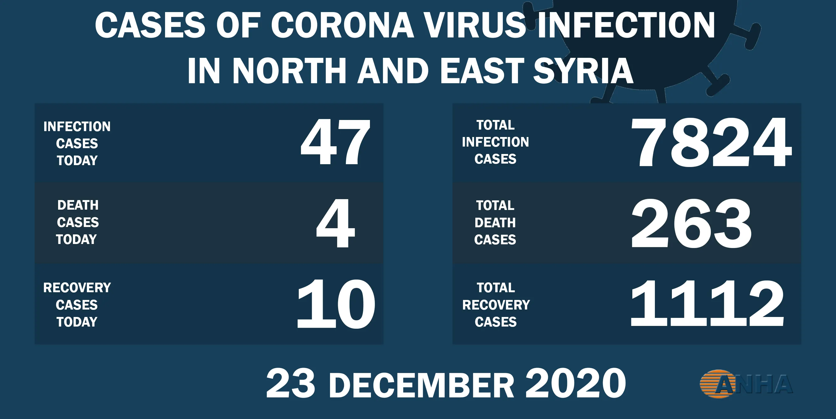 ​​​​​​​Four deaths and 47 new cases by the COVID-19 Pandemic in NE Syria