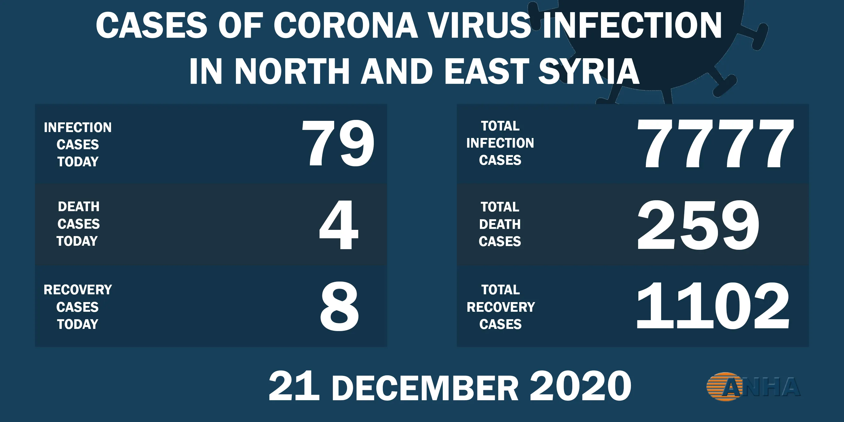 ​​​​​​​4 deaths, 79 new cases of Corona in NE Syria