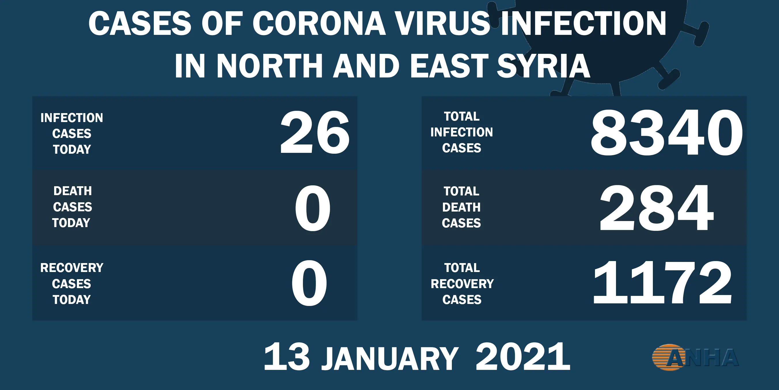 26 new cases by COVID- 19 in NE Syria