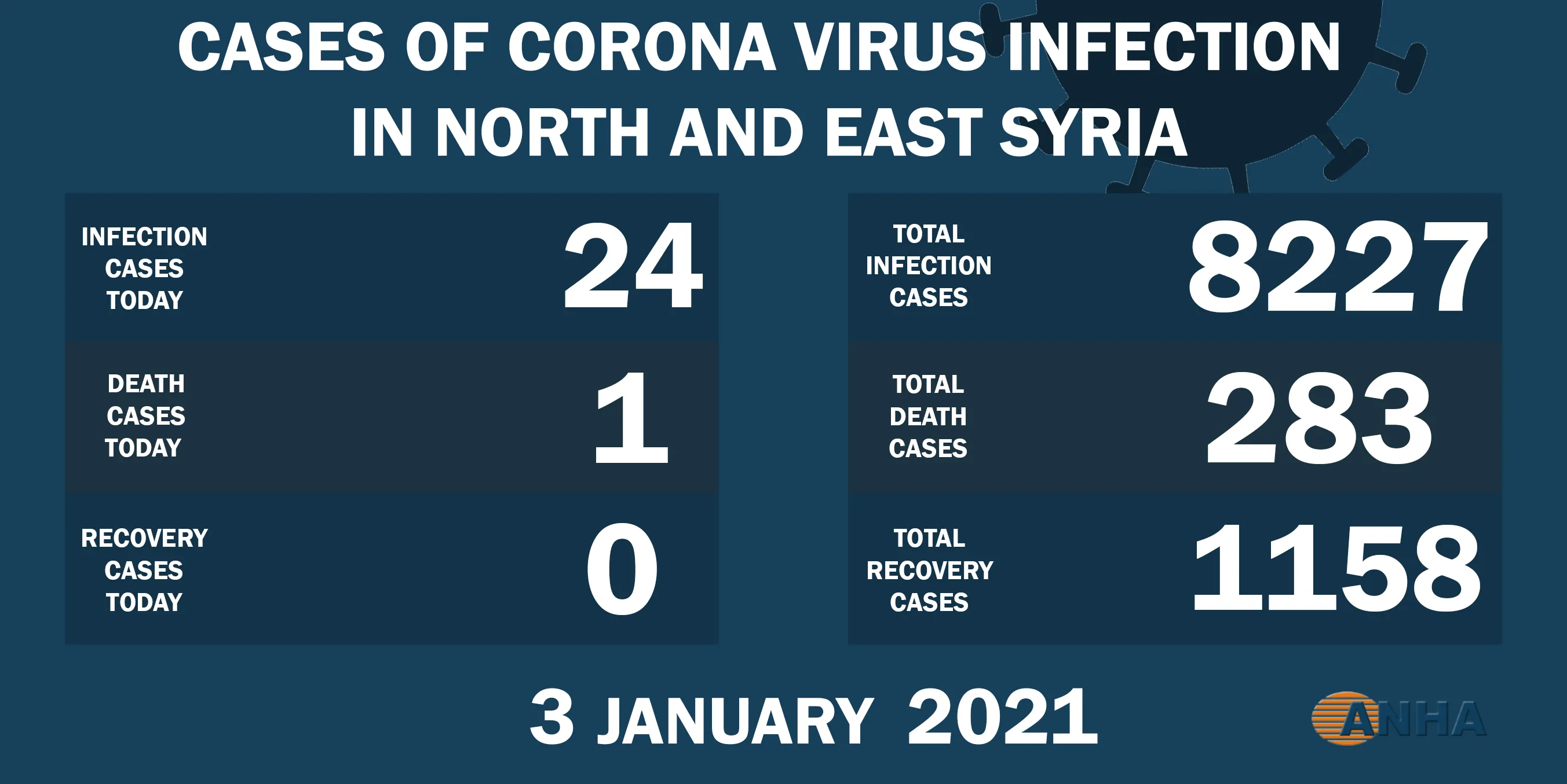 1 death and 24 new cases by COVID-19 in NE Syria