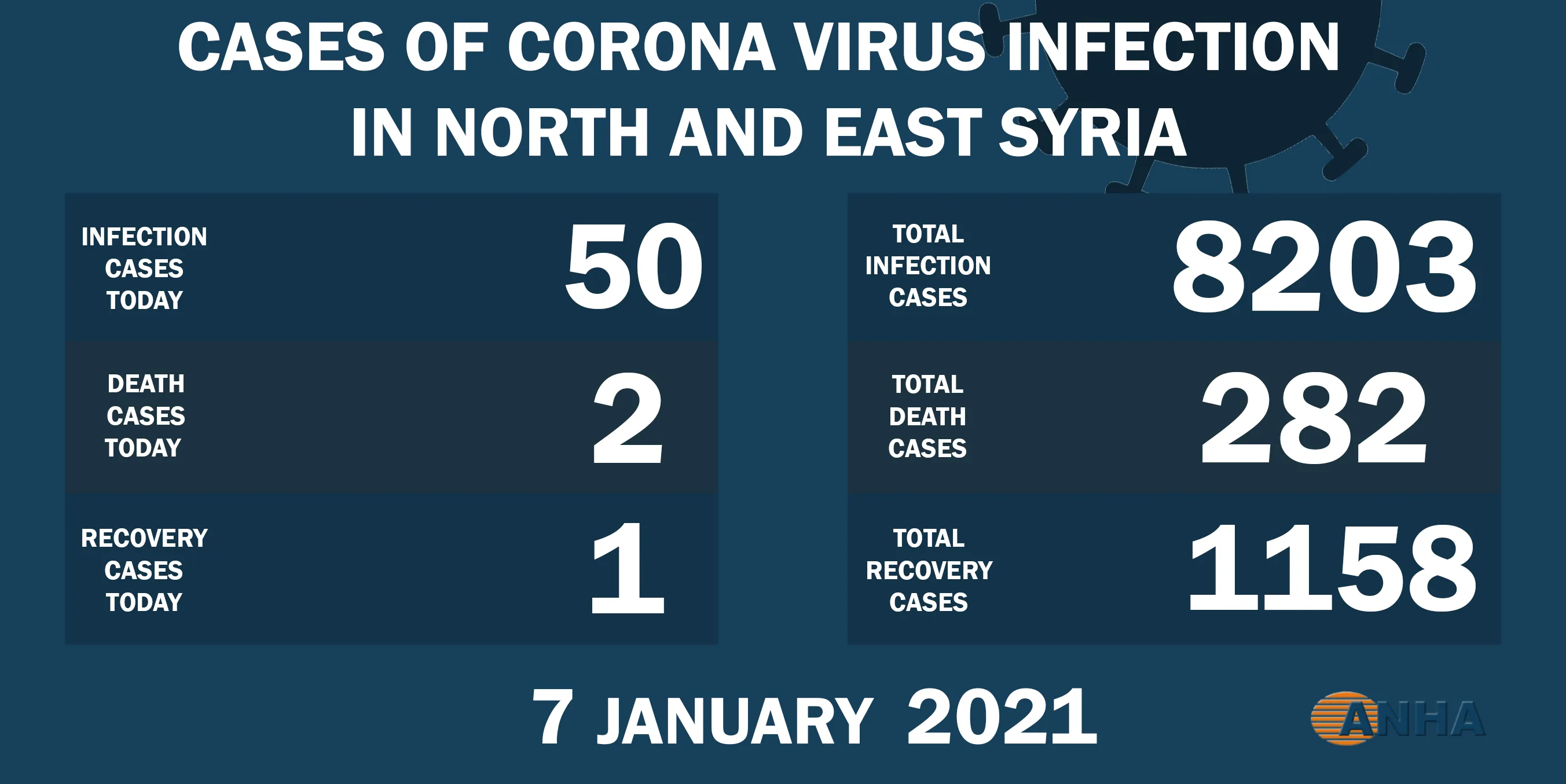 2 deaths and 50 new infections by COVID- 19 in NE Syria  