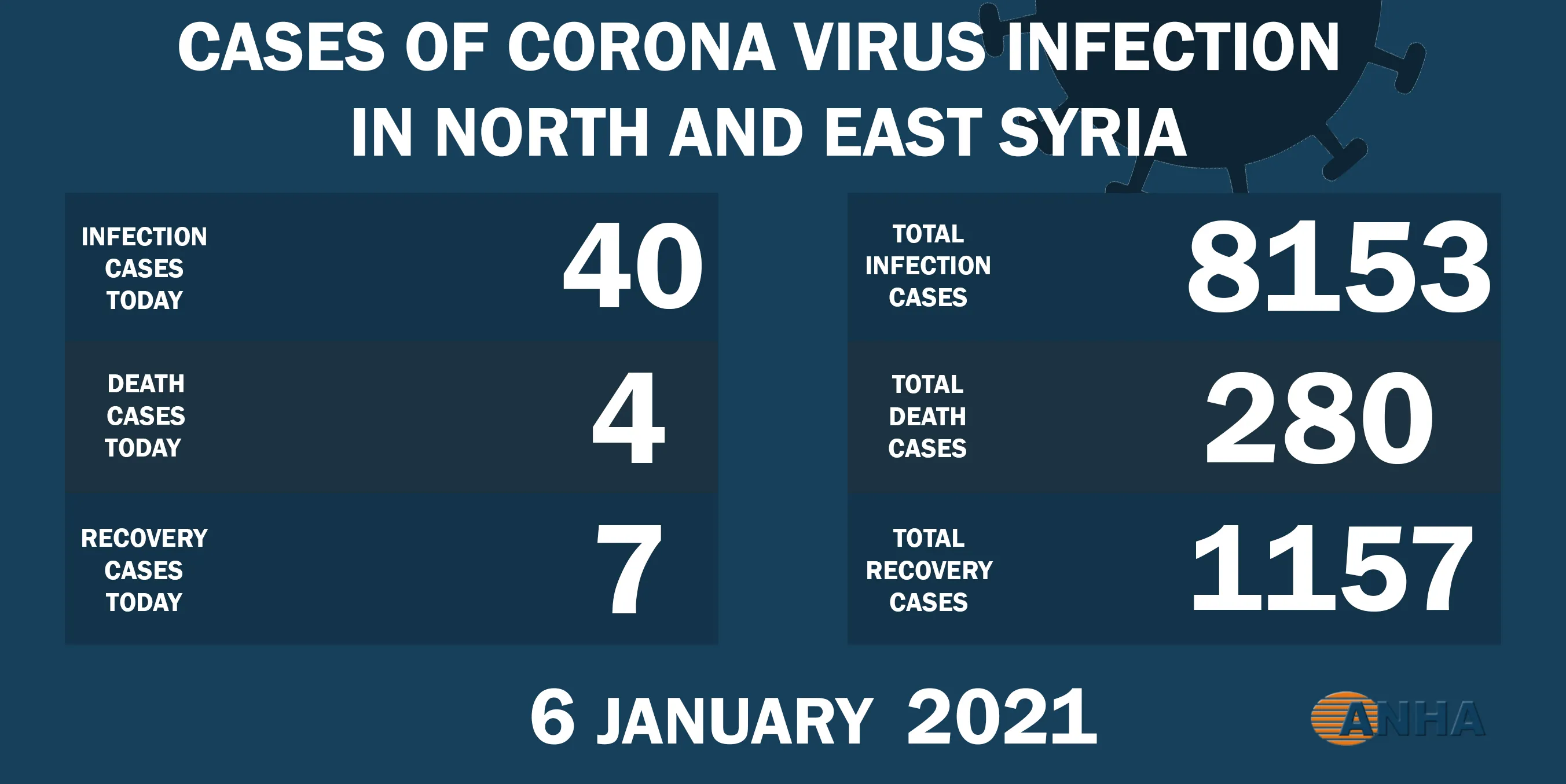 4 deaths, 40 cases with COVID 19 in NE, Syria