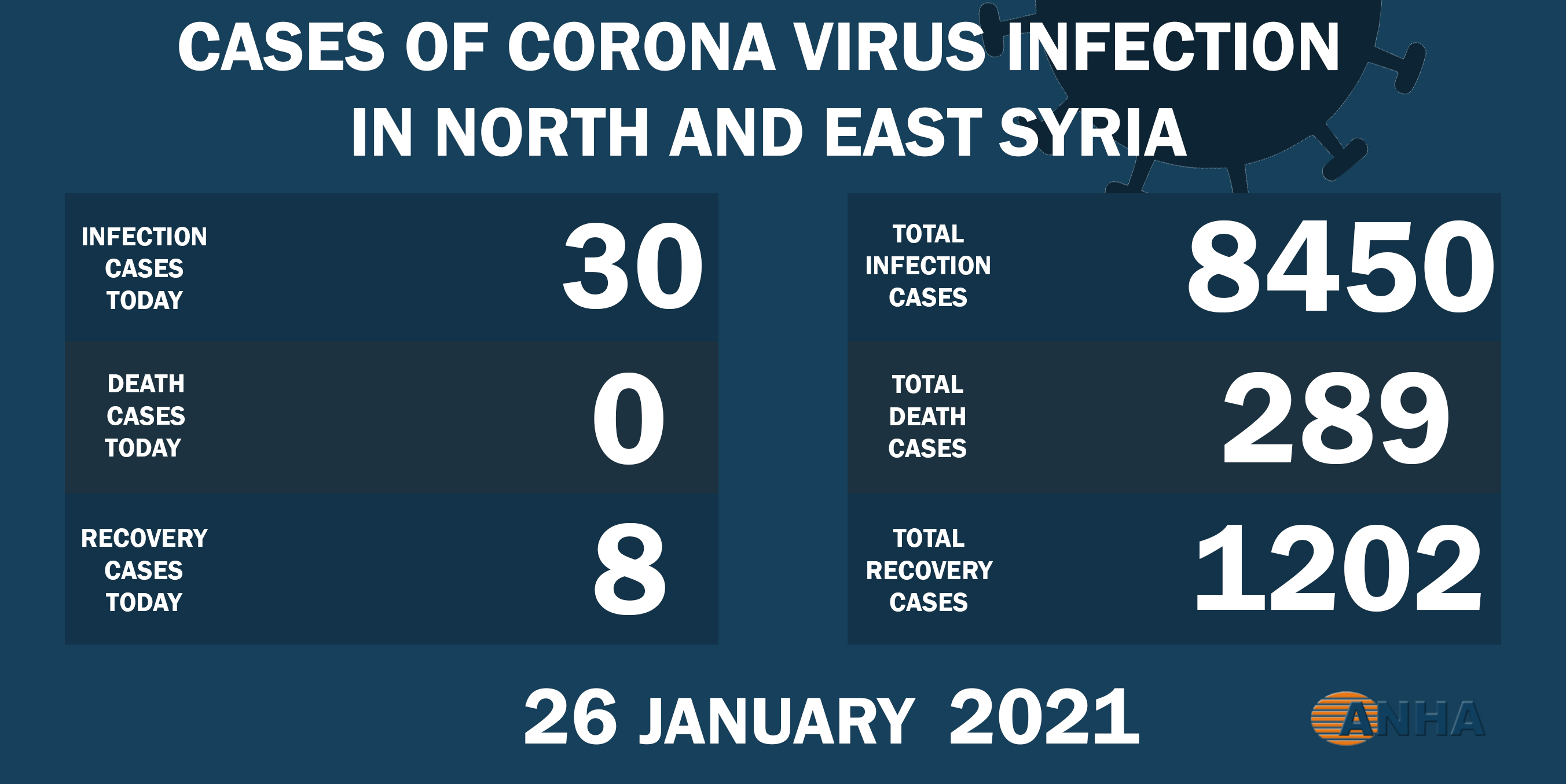 30 new cases by COVID-19 in NE Syria