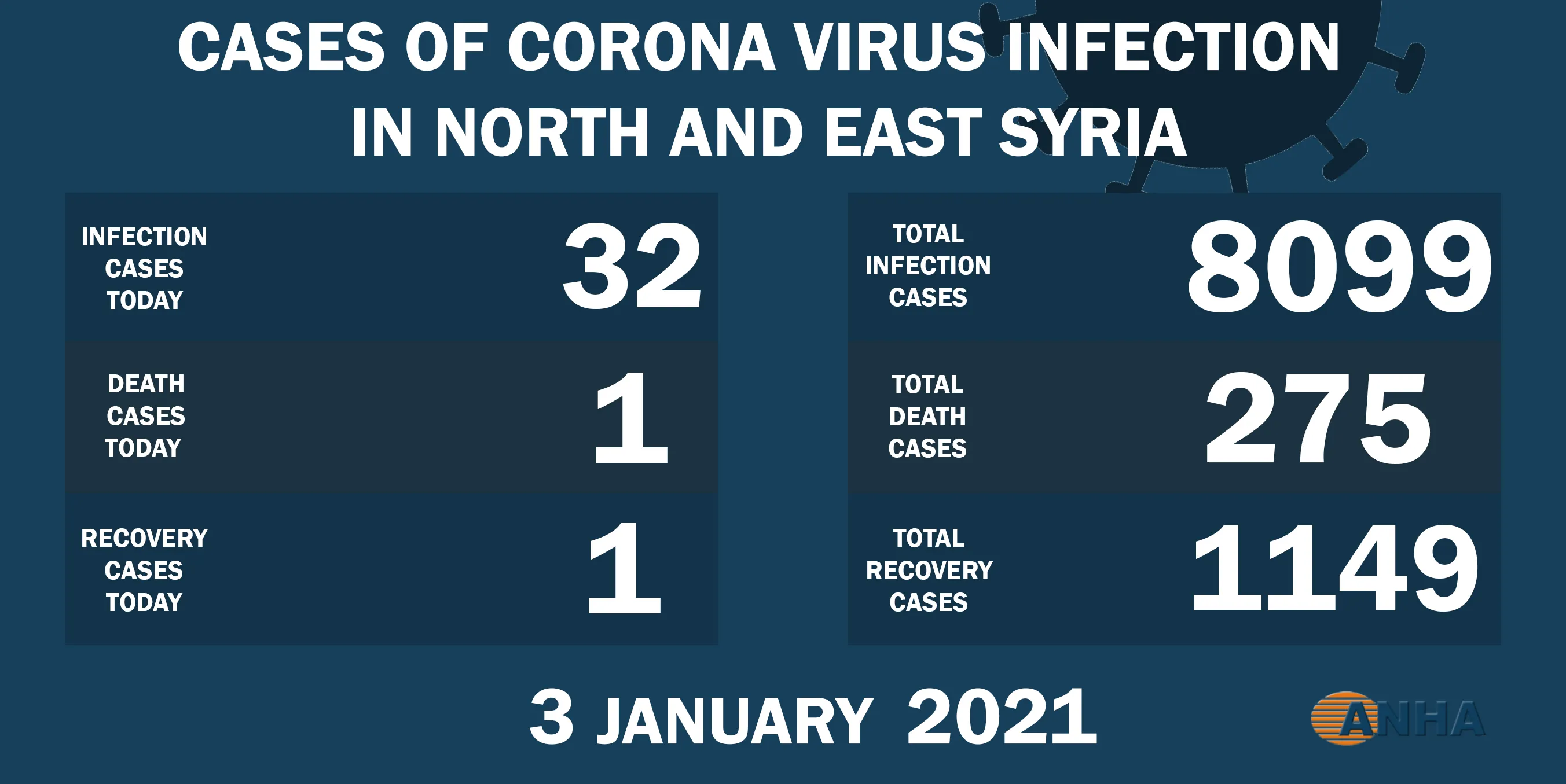 1 death and 32 new infection cases by COVID-19 in NE Syria