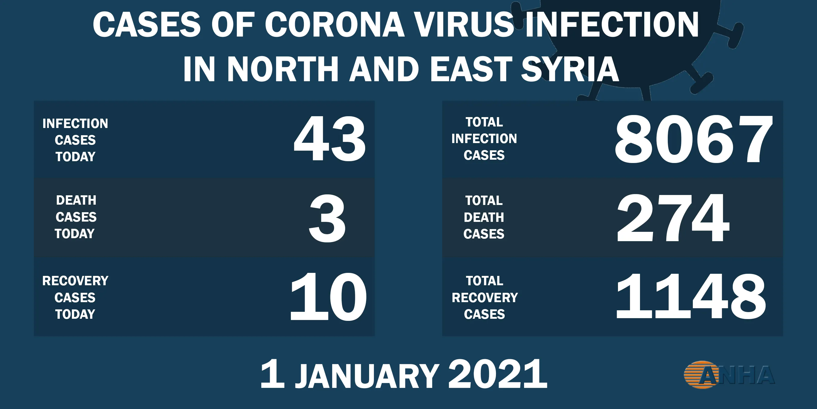 Three deaths, 43 new cases of Covid 19 virus in N. E. Syria