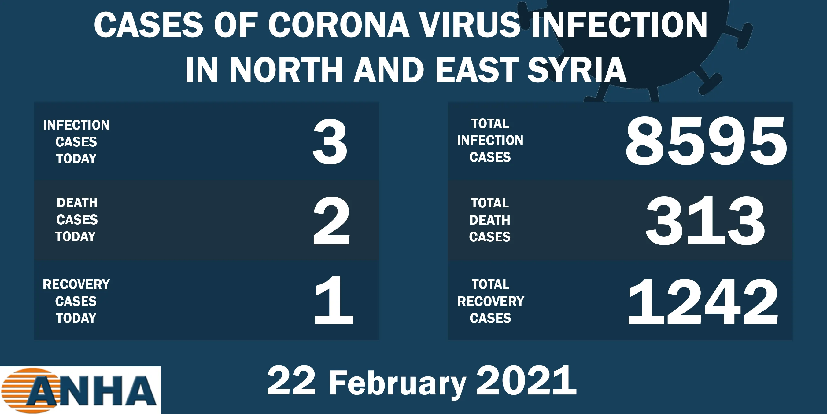 February lowest ever rate by COVID-19 in NE Syria
