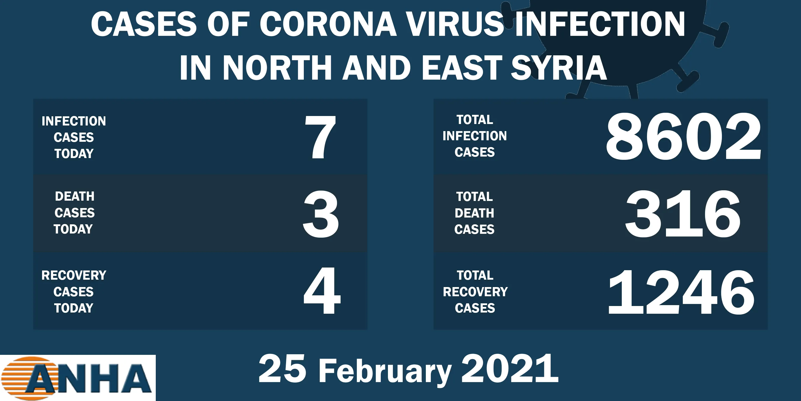 3 deaths and 7 new COVID-19 cases in NE Syria