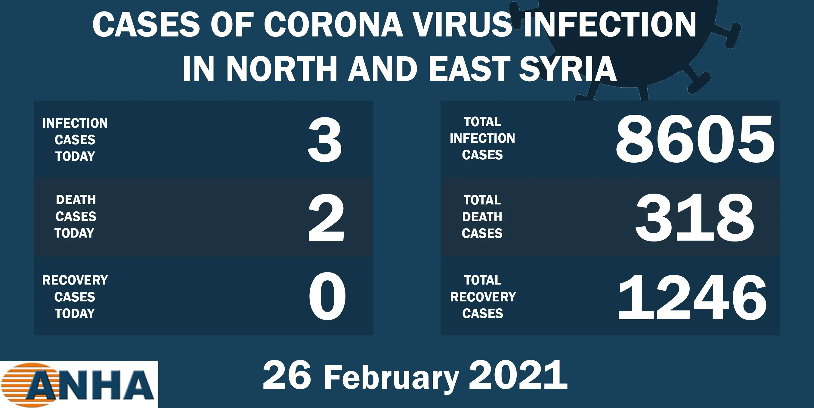 Two deaths, 3 new cases of Covid-19 virus in N. E. Syria