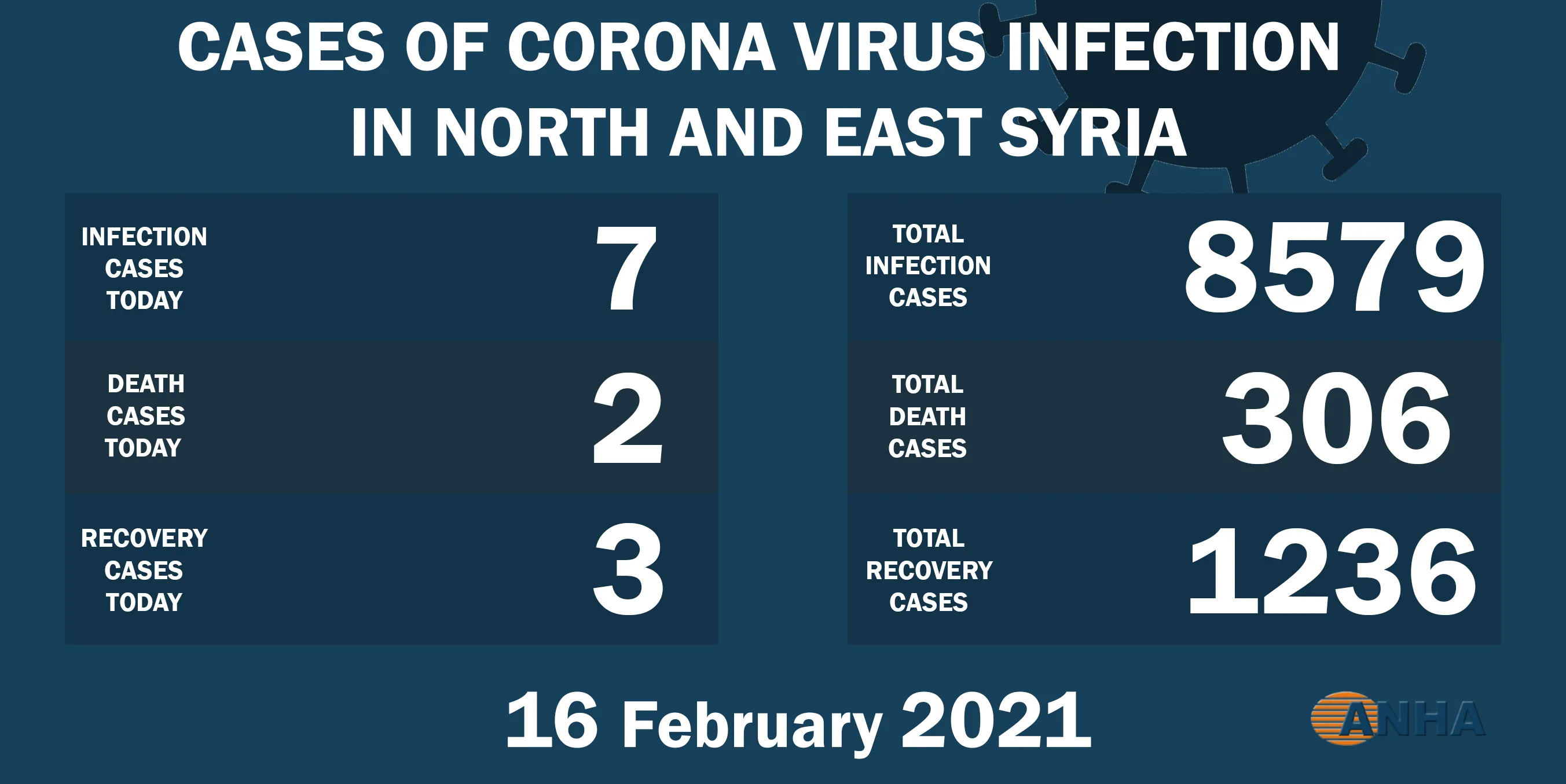 Two deaths, 7 new cases of Corona in N., E. Syria